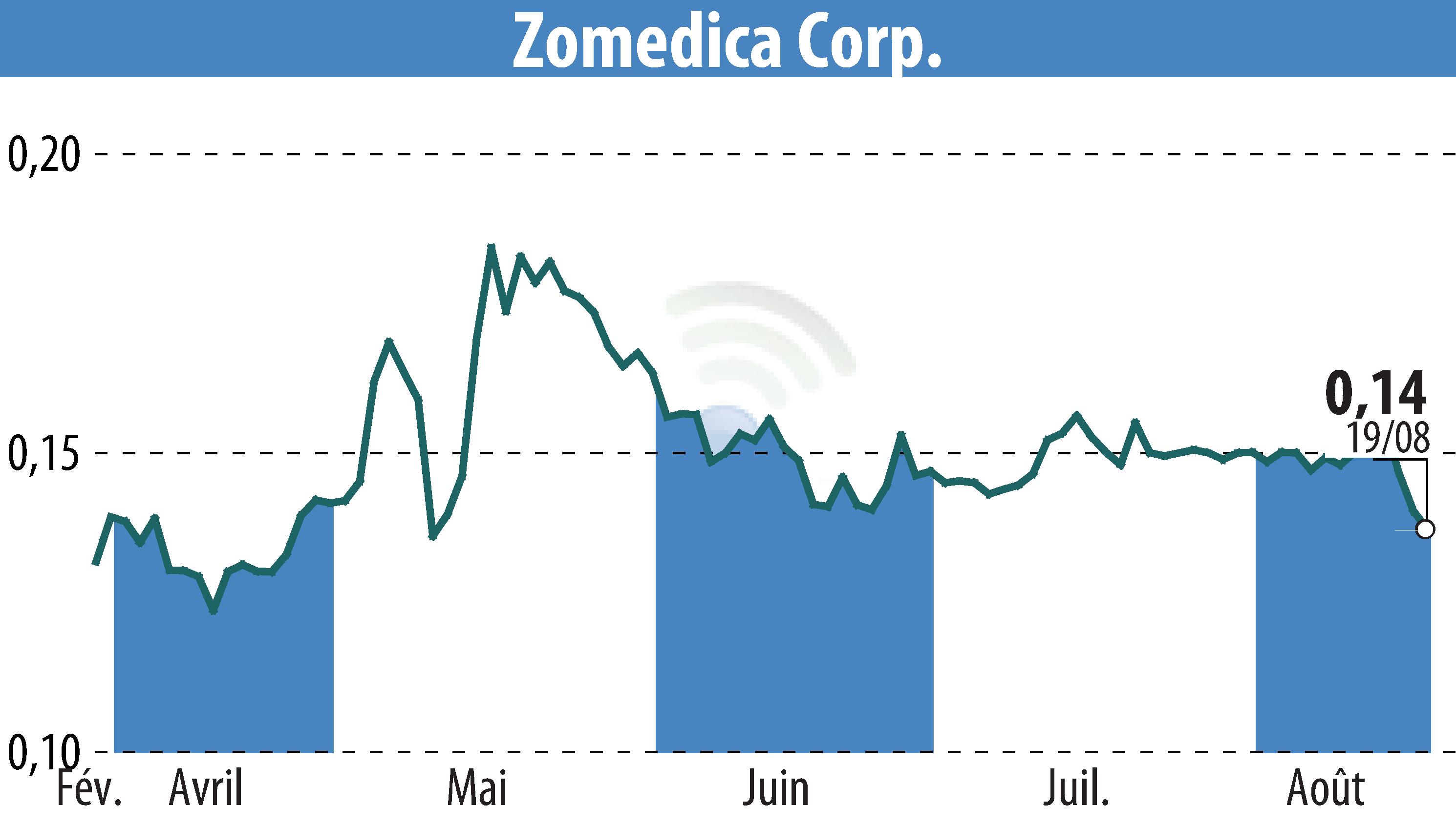 Graphique de l'évolution du cours de l'action Zomedica Corp. (EBR:ZOM).