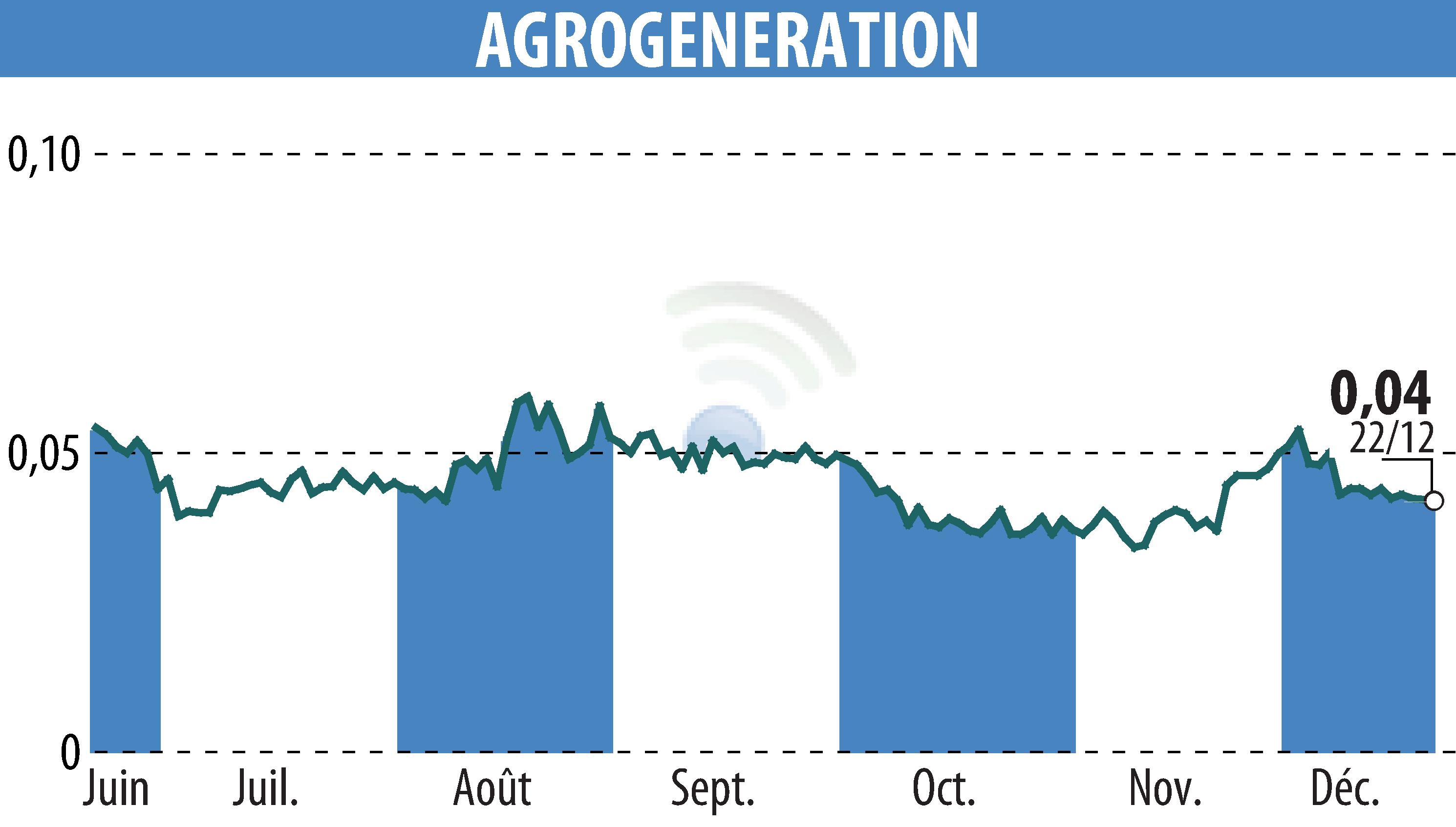 Stock price chart of AGROGENERATION (EPA:ALAGR) showing fluctuations.