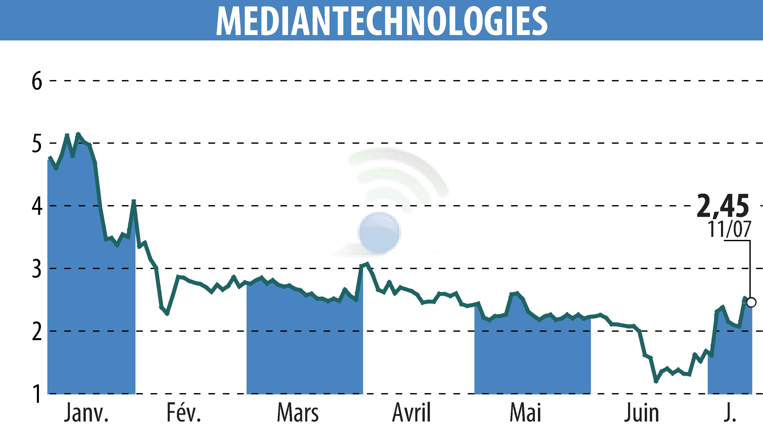 Stock price chart of MEDIAN TECHNOLOGIES (EPA:ALMDT) showing fluctuations.