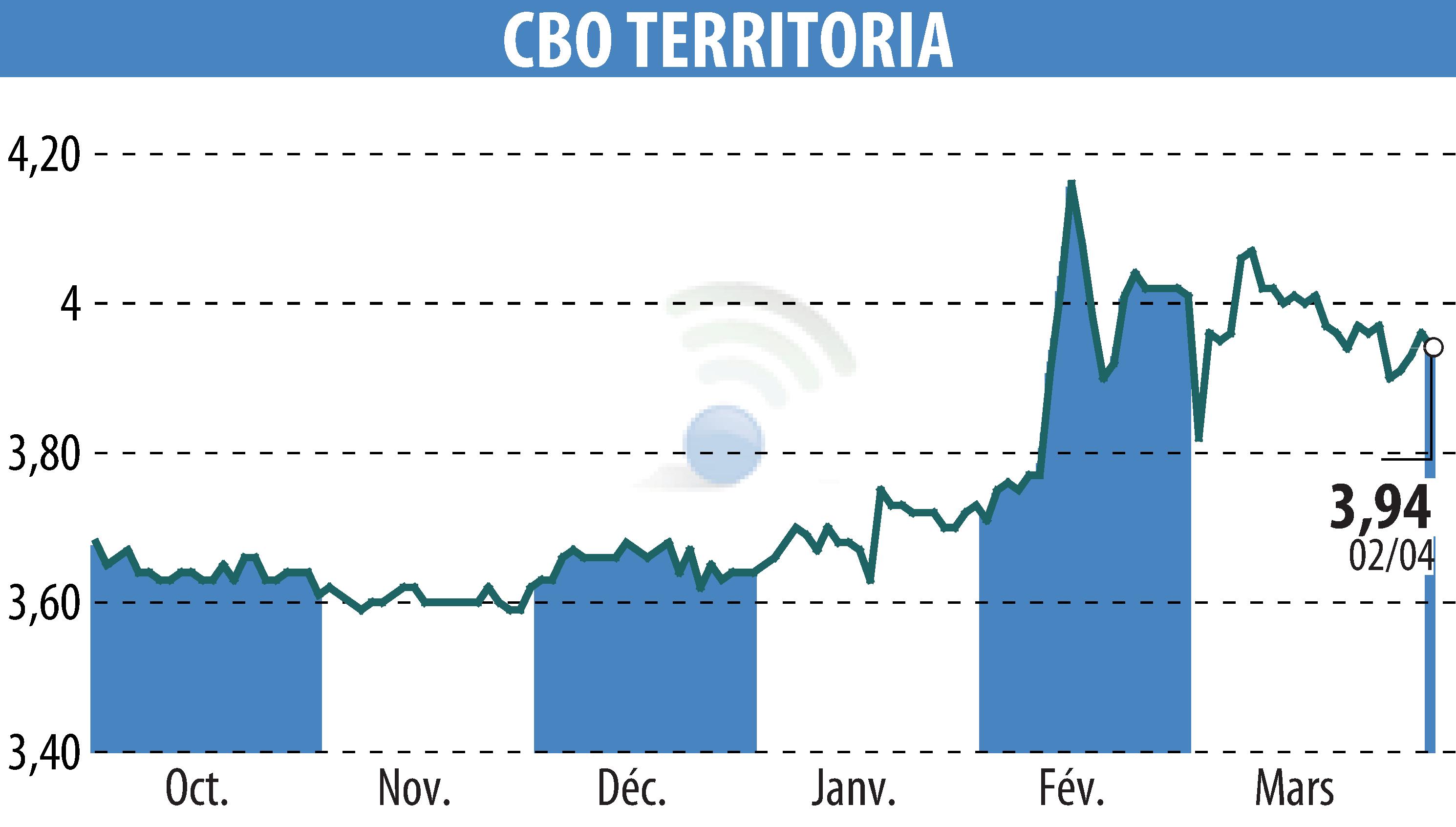 Stock price chart of CBO TERRITORIA  (EPA:CBOT) showing fluctuations.