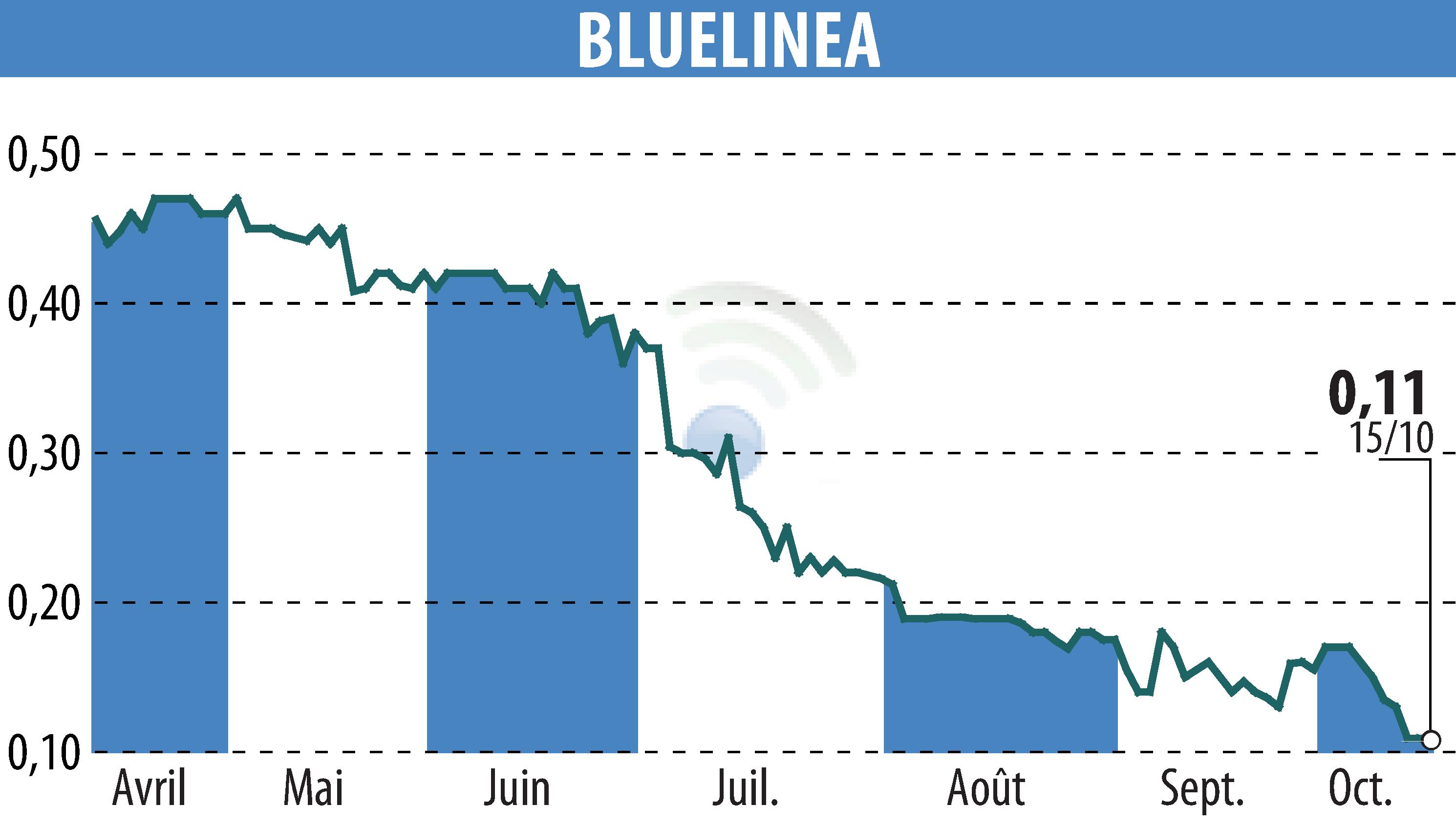 Graphique de l'évolution du cours de l'action BLUELINEA (EPA:ALBLU).