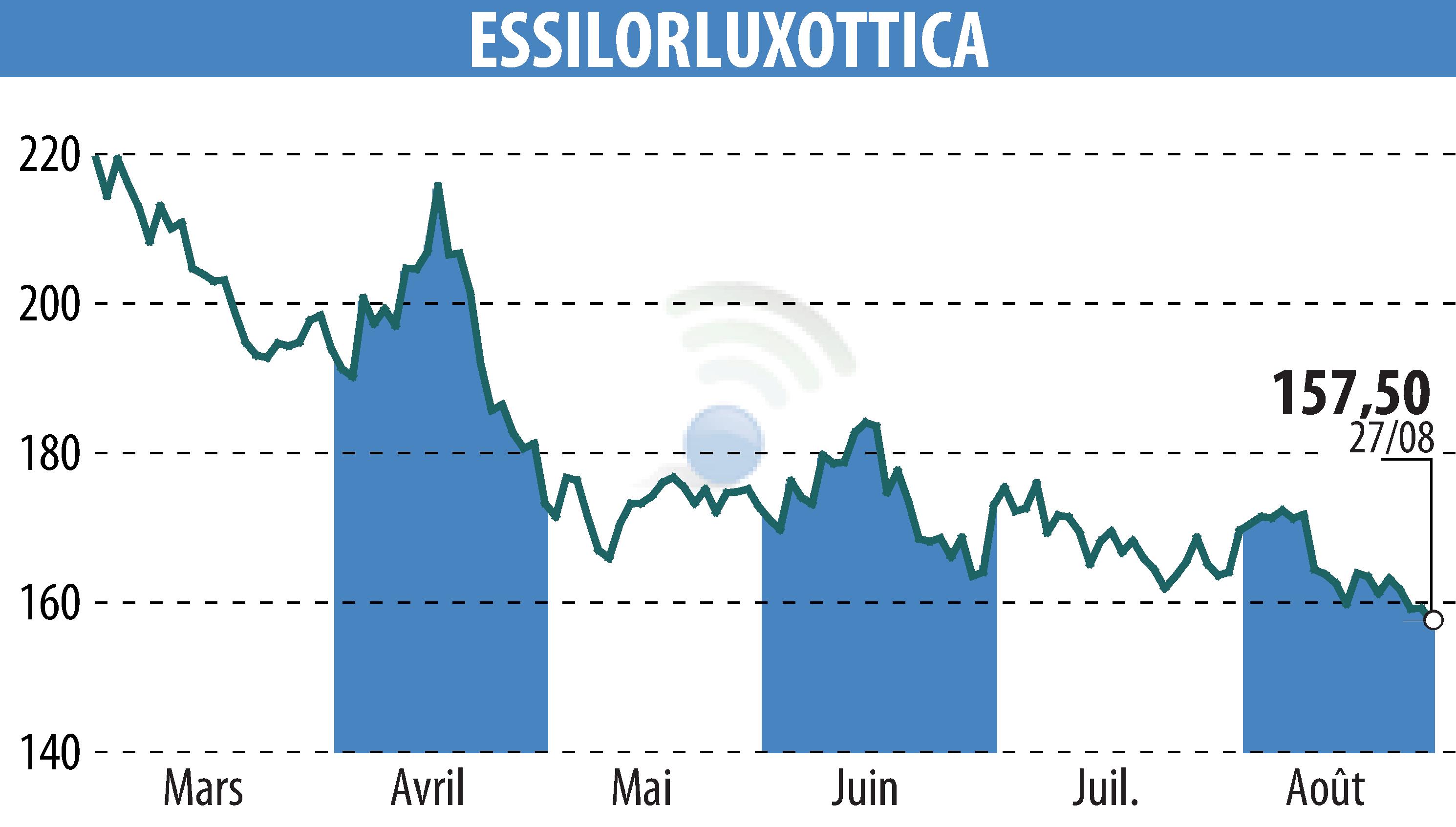 Stock price chart of ESSILOR (EPA:EL) showing fluctuations.