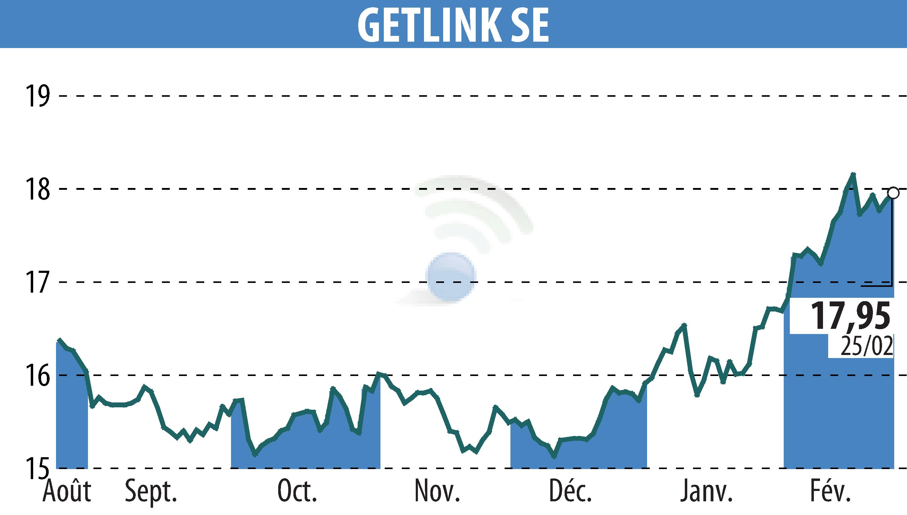 Stock price chart of GETLINK (EPA:GET) showing fluctuations.