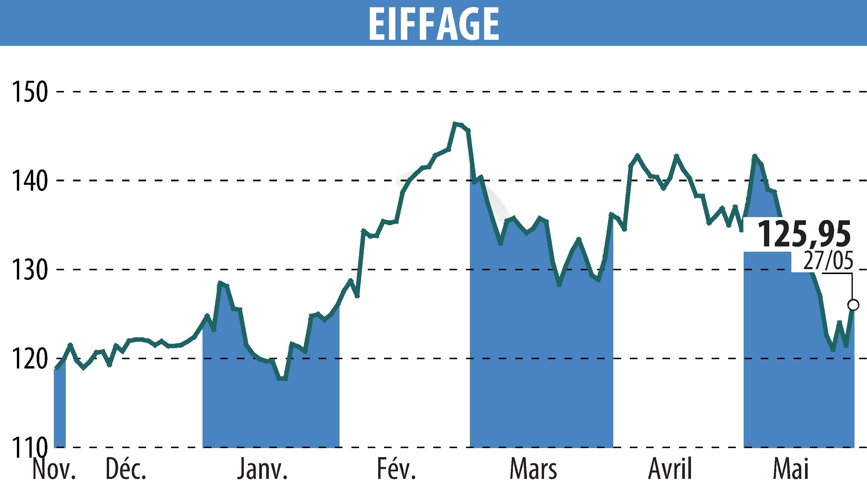 Graphique de l'évolution du cours de l'action EIFFAGE (EPA:FGR).