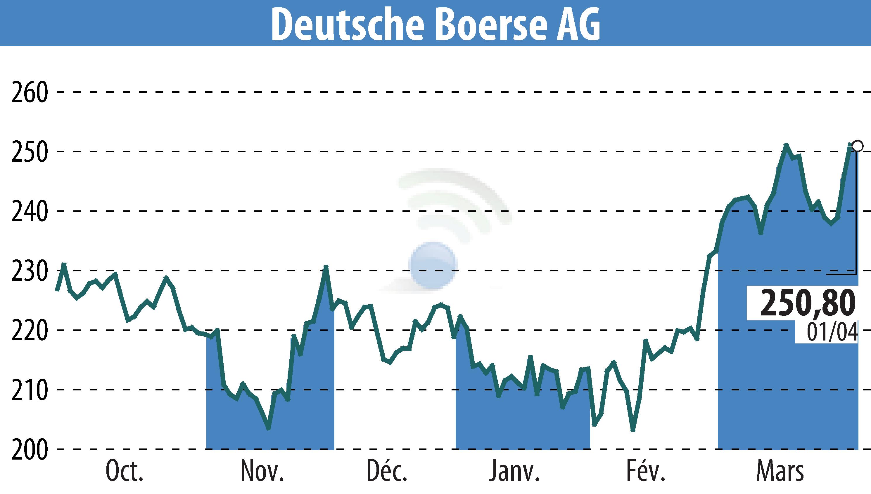 Stock price chart of Deutsche Börse AG (EBR:DB1) showing fluctuations.