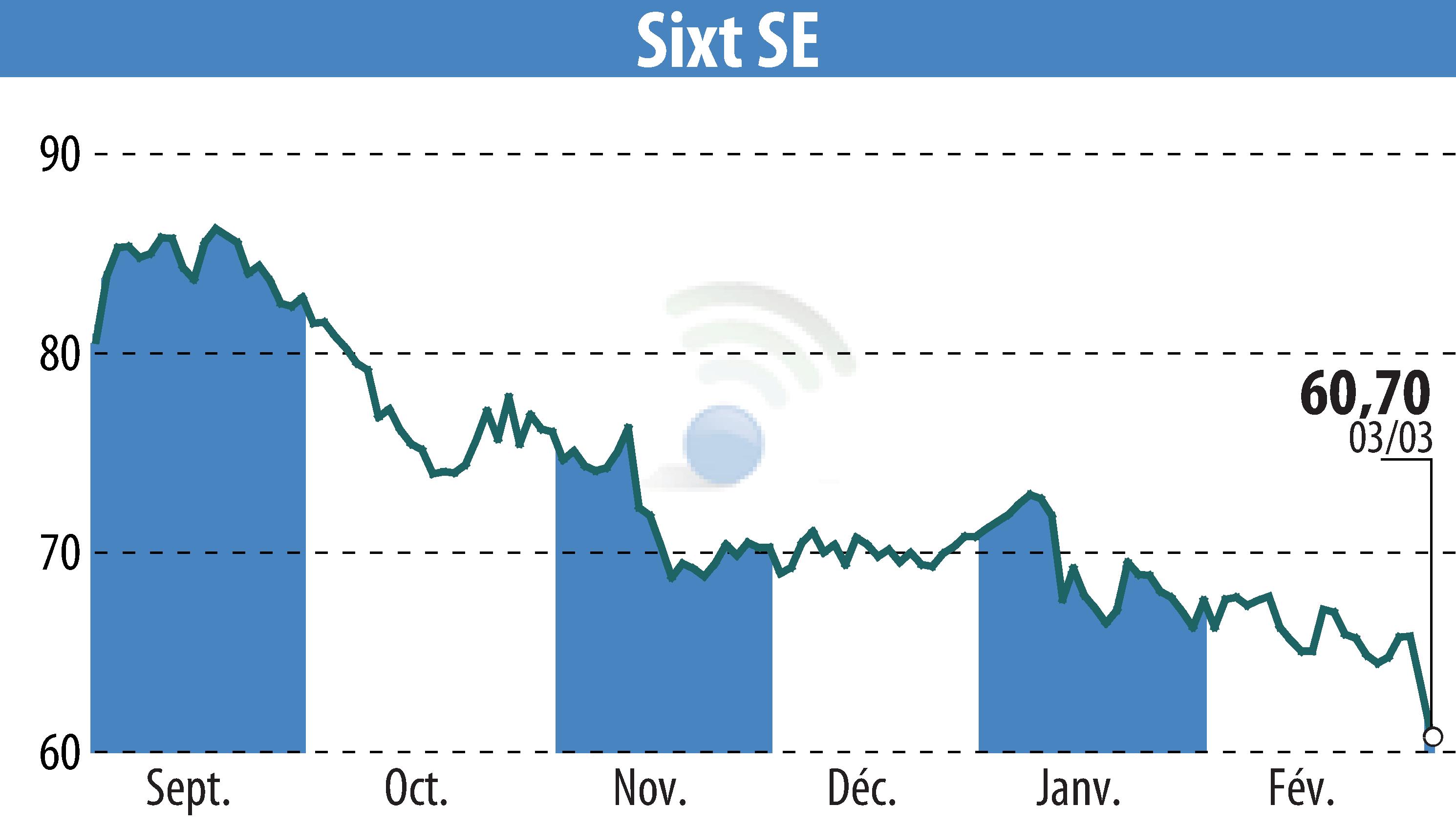 Stock price chart of Sixt Aktiengesellschaft (EBR:SIX2) showing fluctuations.
