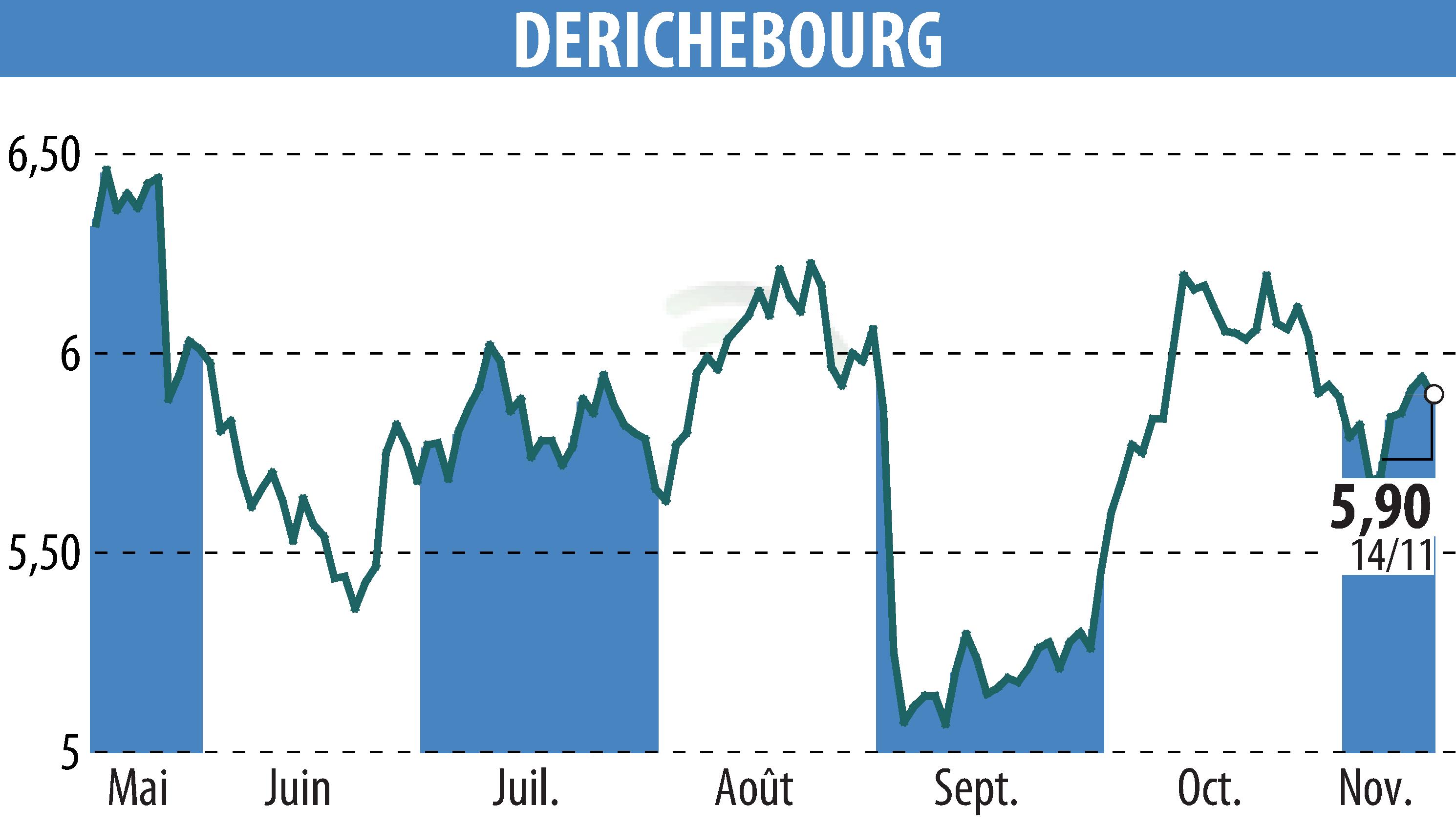 Graphique de l'évolution du cours de l'action DERICHEBOURG (EPA:DBG).