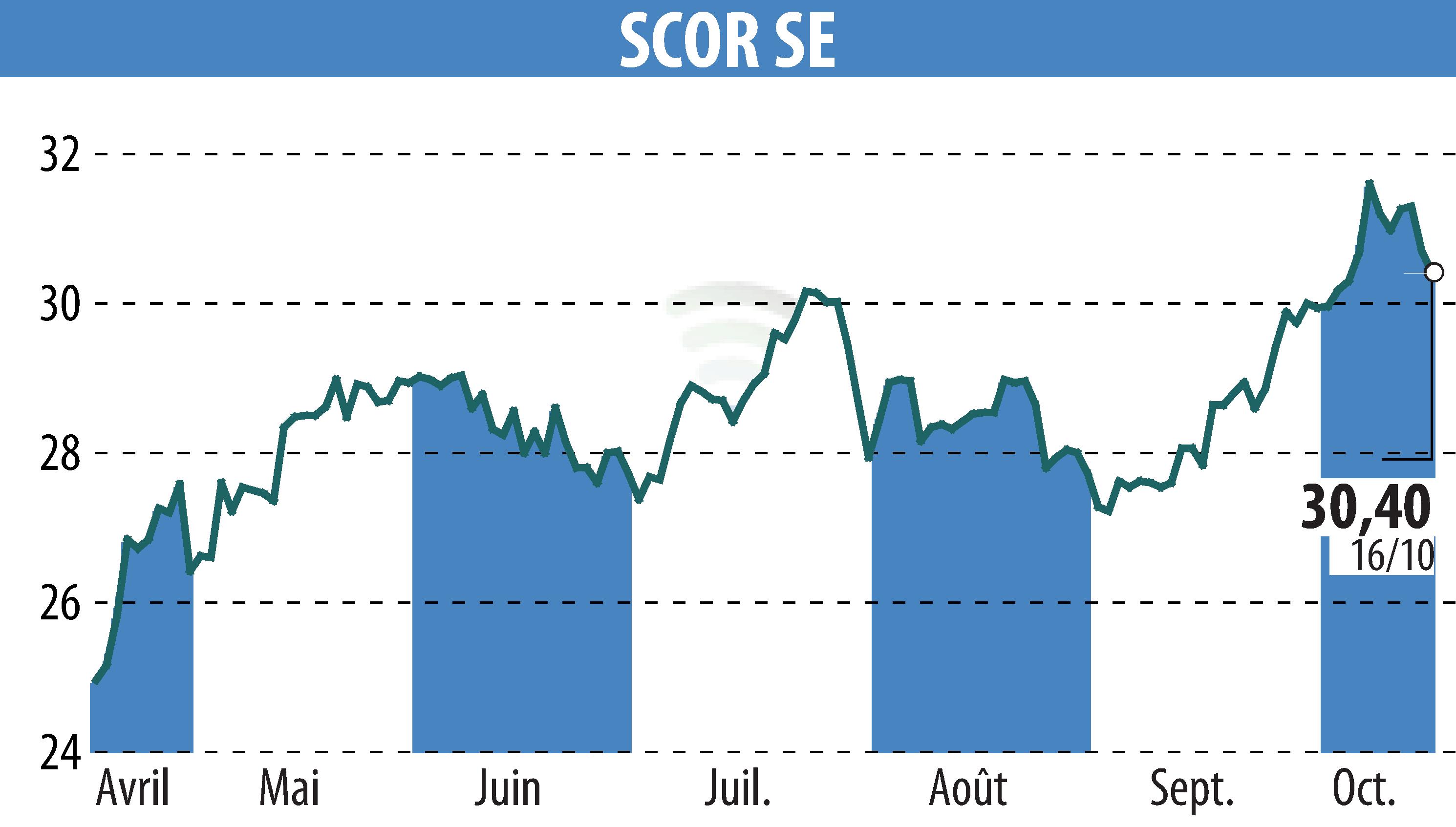 Graphique de l'évolution du cours de l'action SCOR (EPA:SCR).