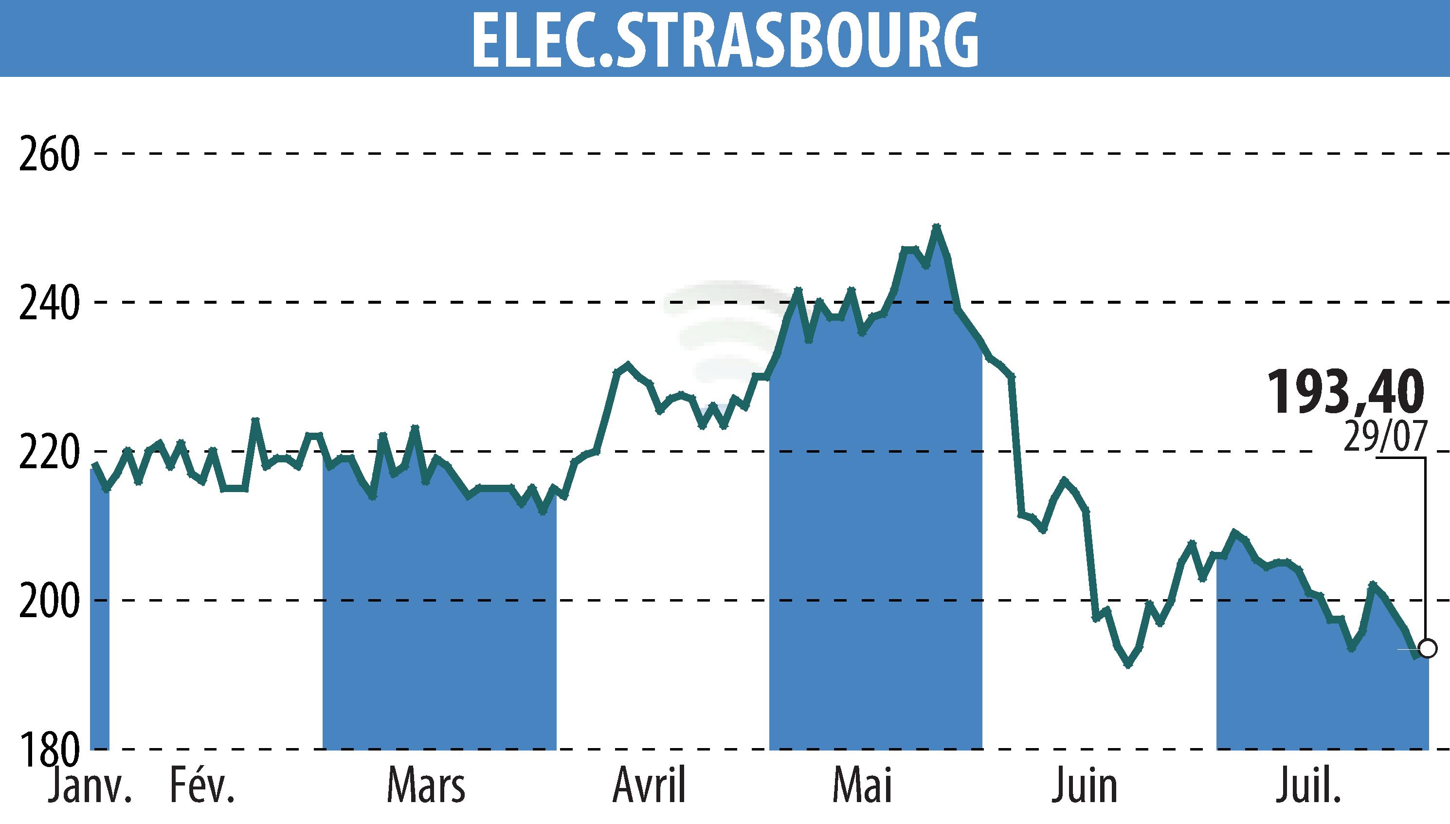 Stock price chart of ELECTRICITE DE STRASBOURG (EPA:ELEC) showing fluctuations.