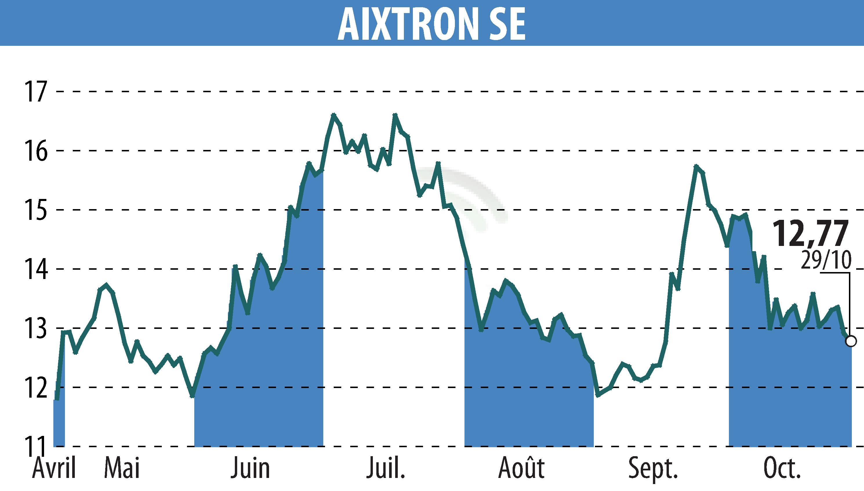 Graphique de l'évolution du cours de l'action AIXTRON SE (EBR:AIXA).