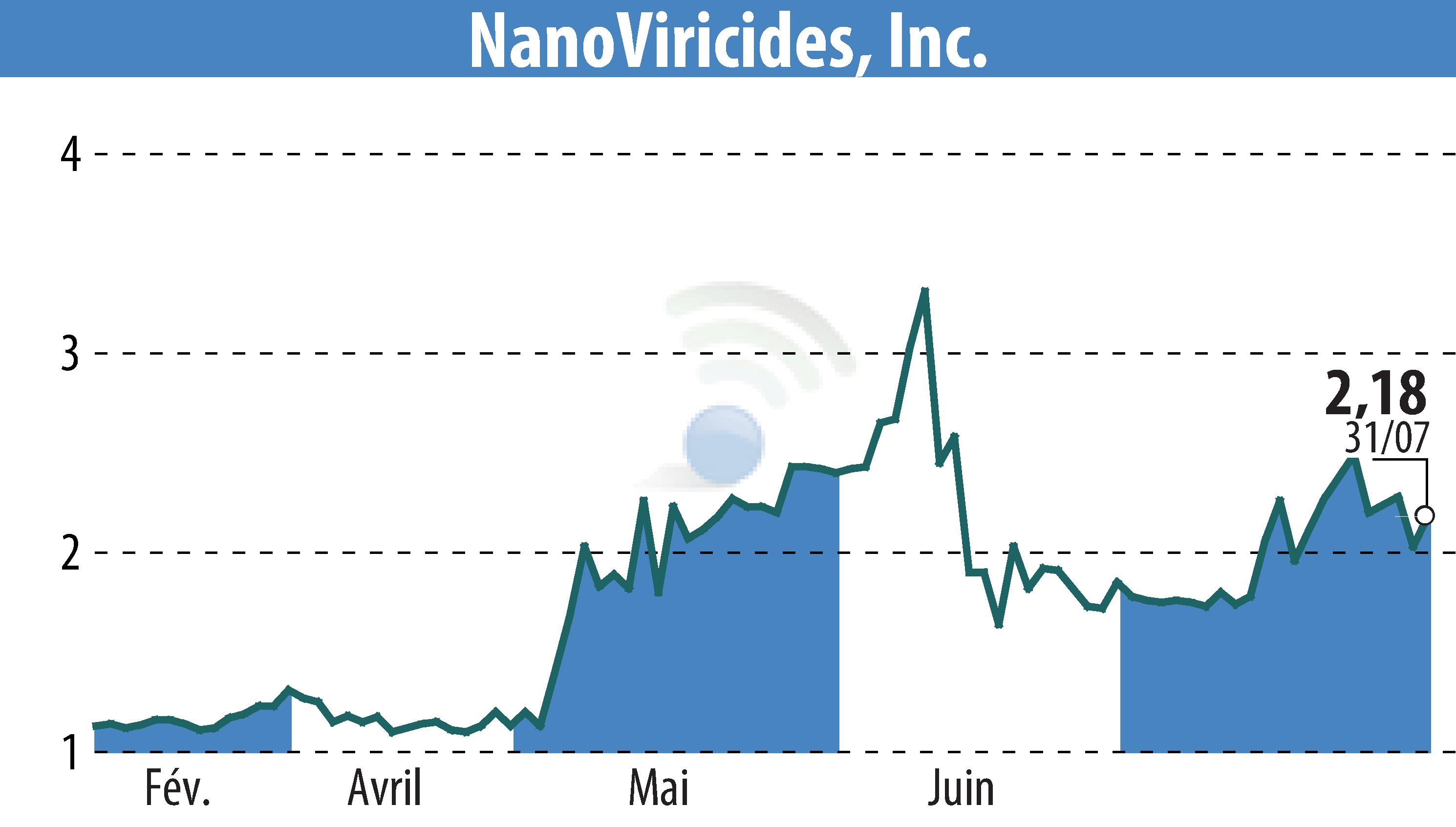 Stock price chart of NanoViricides, Inc. (EBR:NNVC) showing fluctuations.