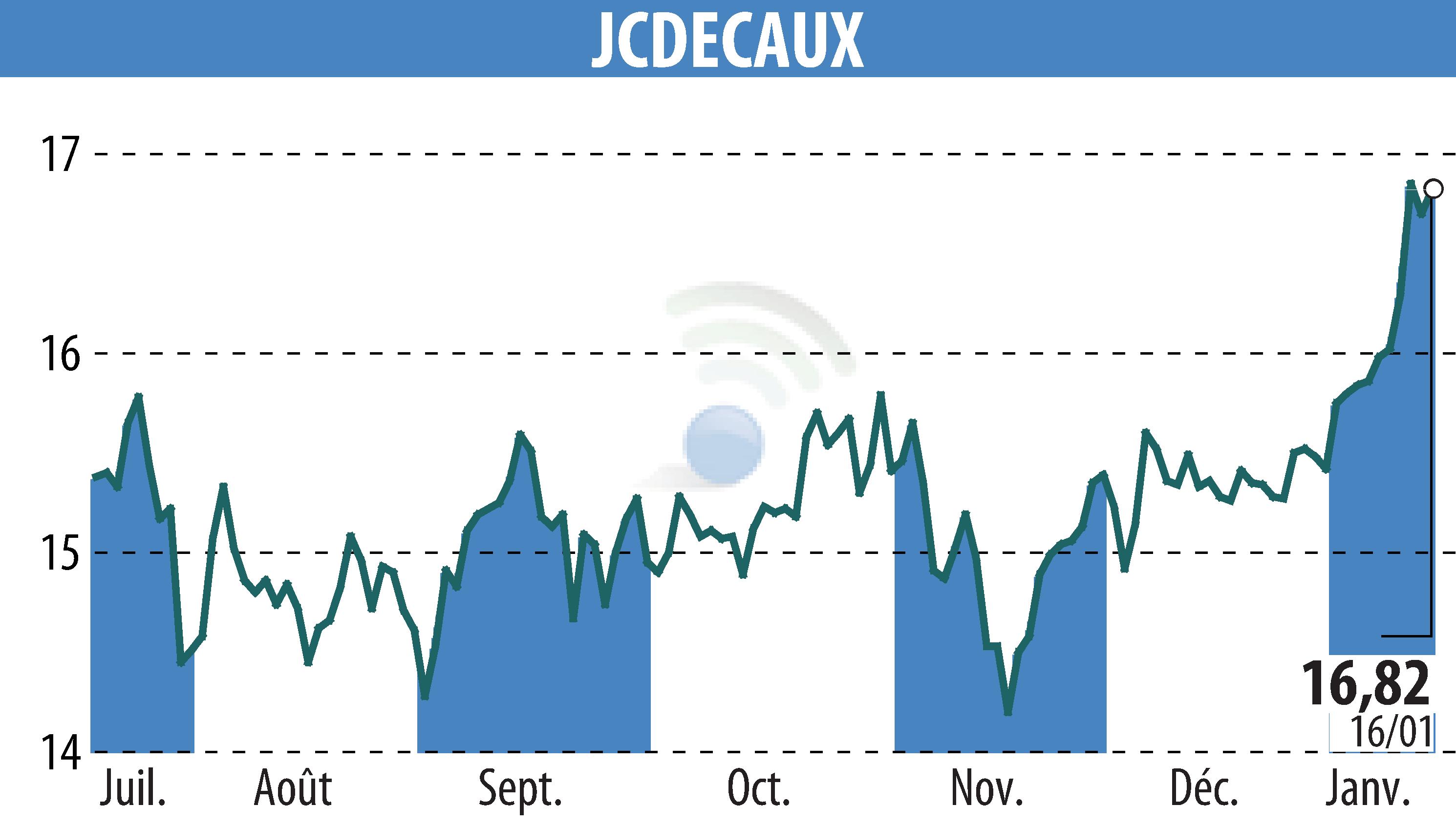 Graphique de l'évolution du cours de l'action JCDECAUX (EPA:DEC).