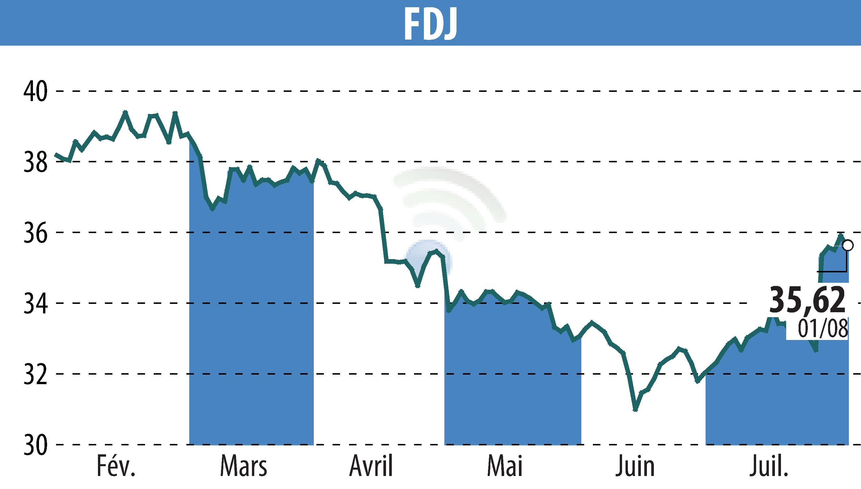 Stock price chart of FDJ (EPA:FDJ) showing fluctuations.