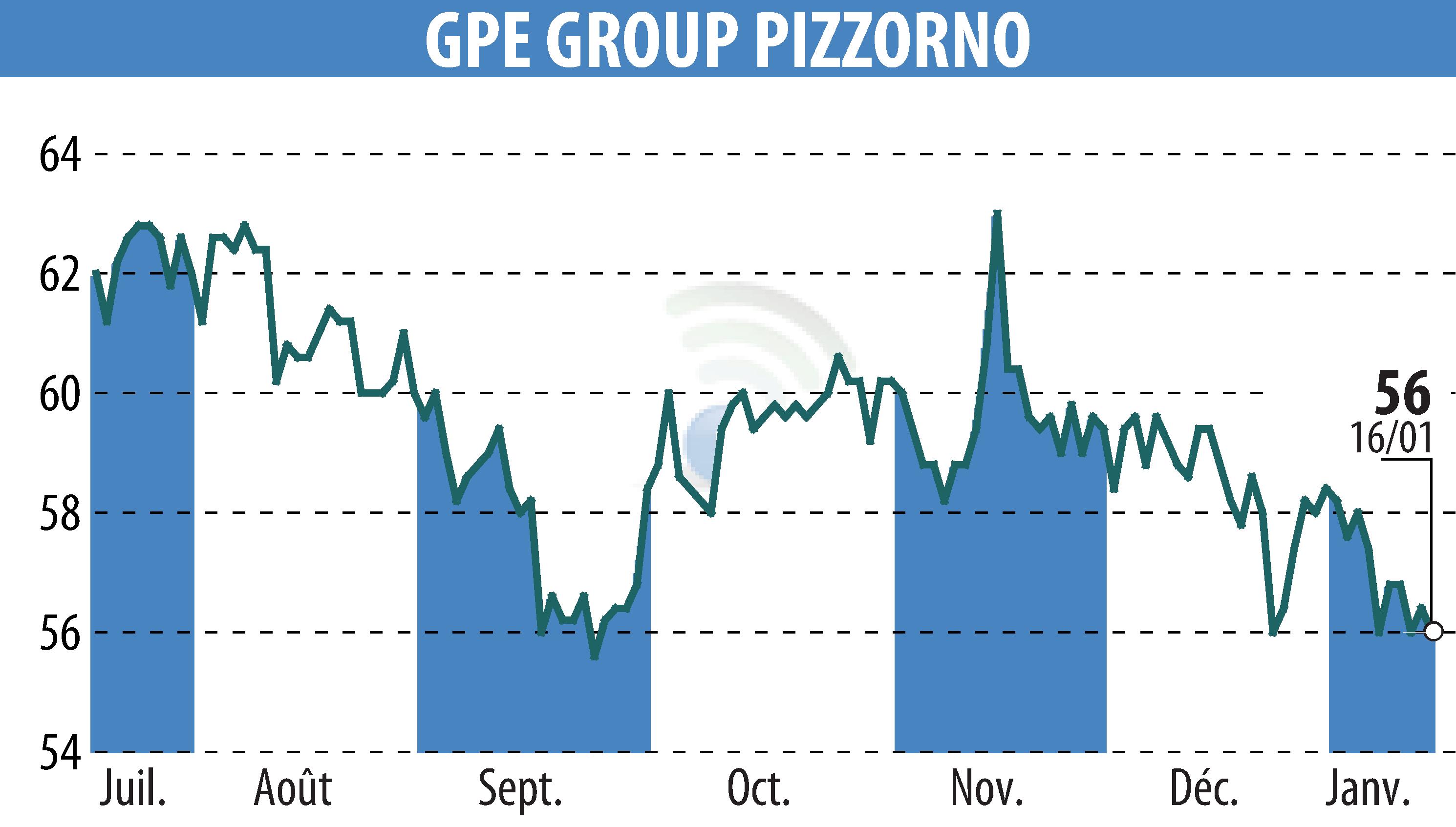 Graphique de l'évolution du cours de l'action PIZZORNO (EPA:GPE).