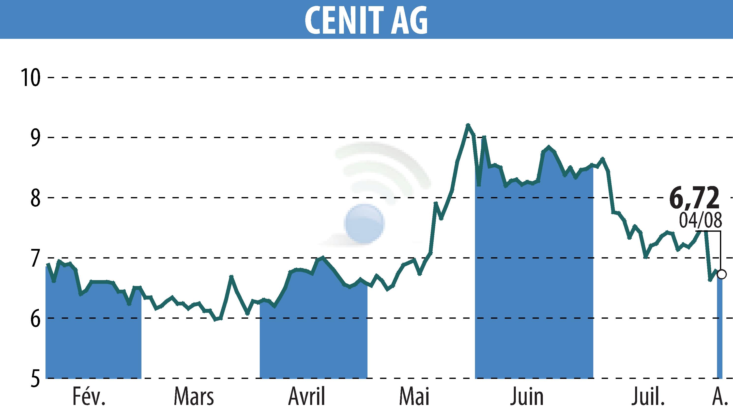 Stock price chart of CENIT AG (EBR:CSH) showing fluctuations.