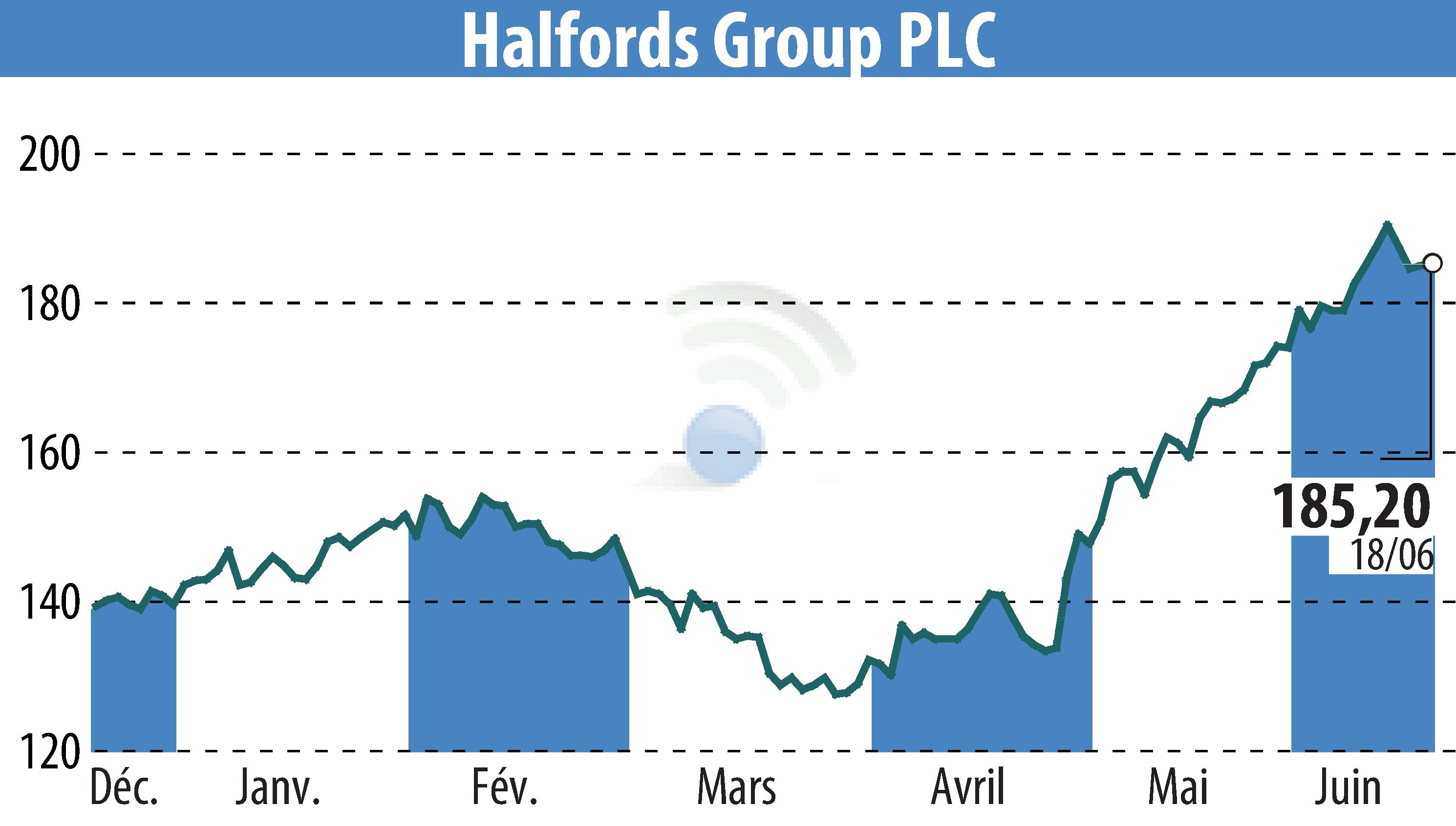 Stock price chart of Halfords (EBR:HFD) showing fluctuations.