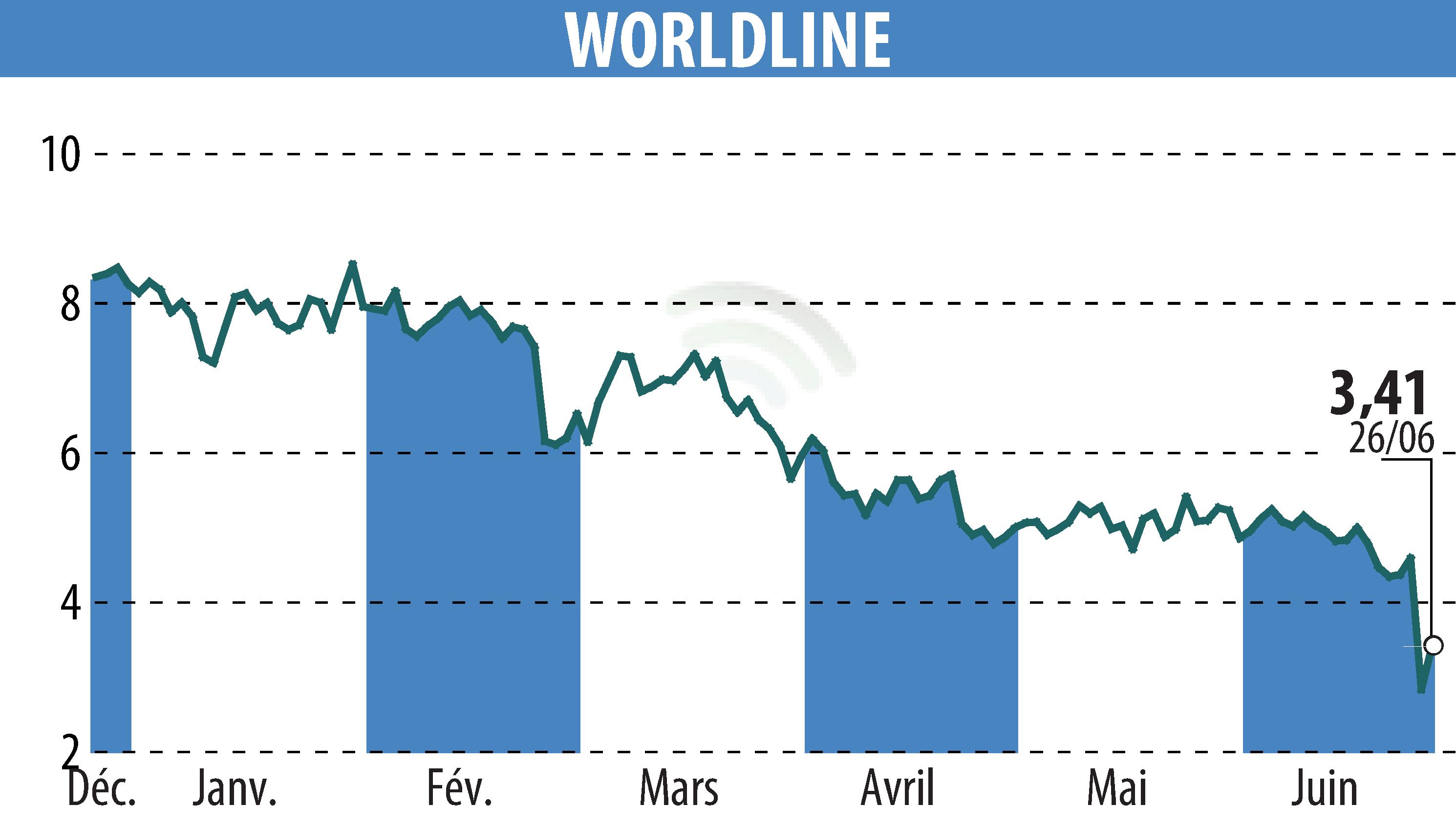 Graphique de l'évolution du cours de l'action WORLDLINE (EPA:WLN).