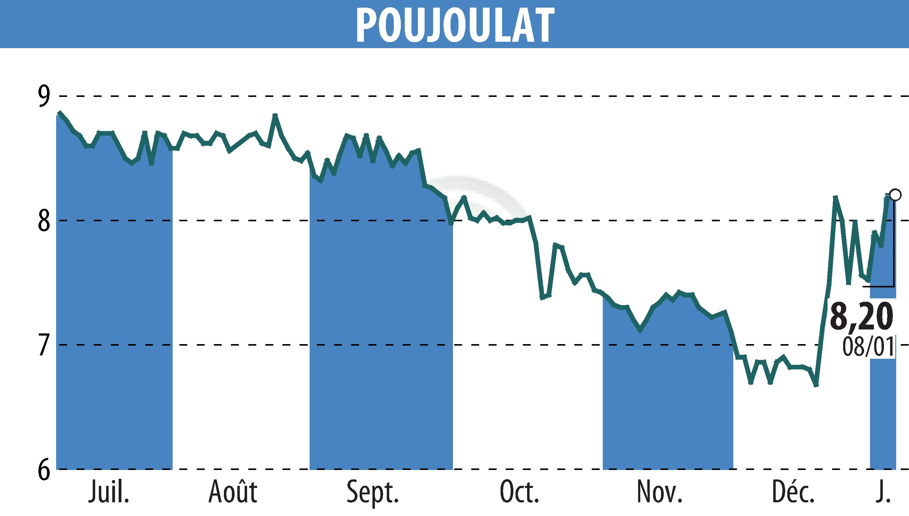 Stock price chart of POUJOULAT (EPA:ALPJT) showing fluctuations.
