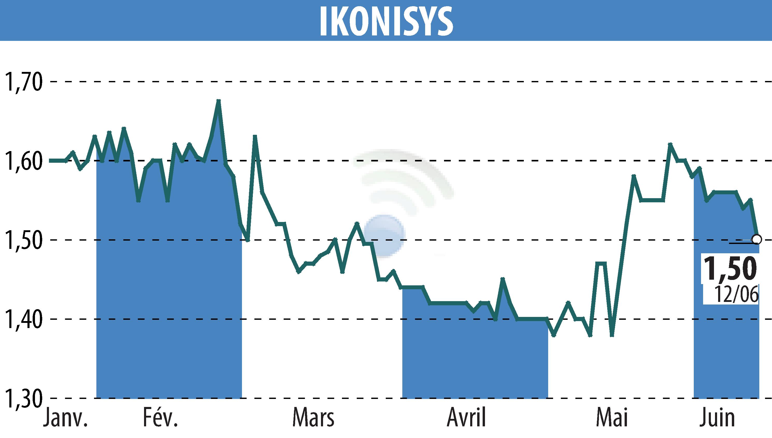 Stock price chart of IKONISYS (EPA:ALIKO) showing fluctuations.