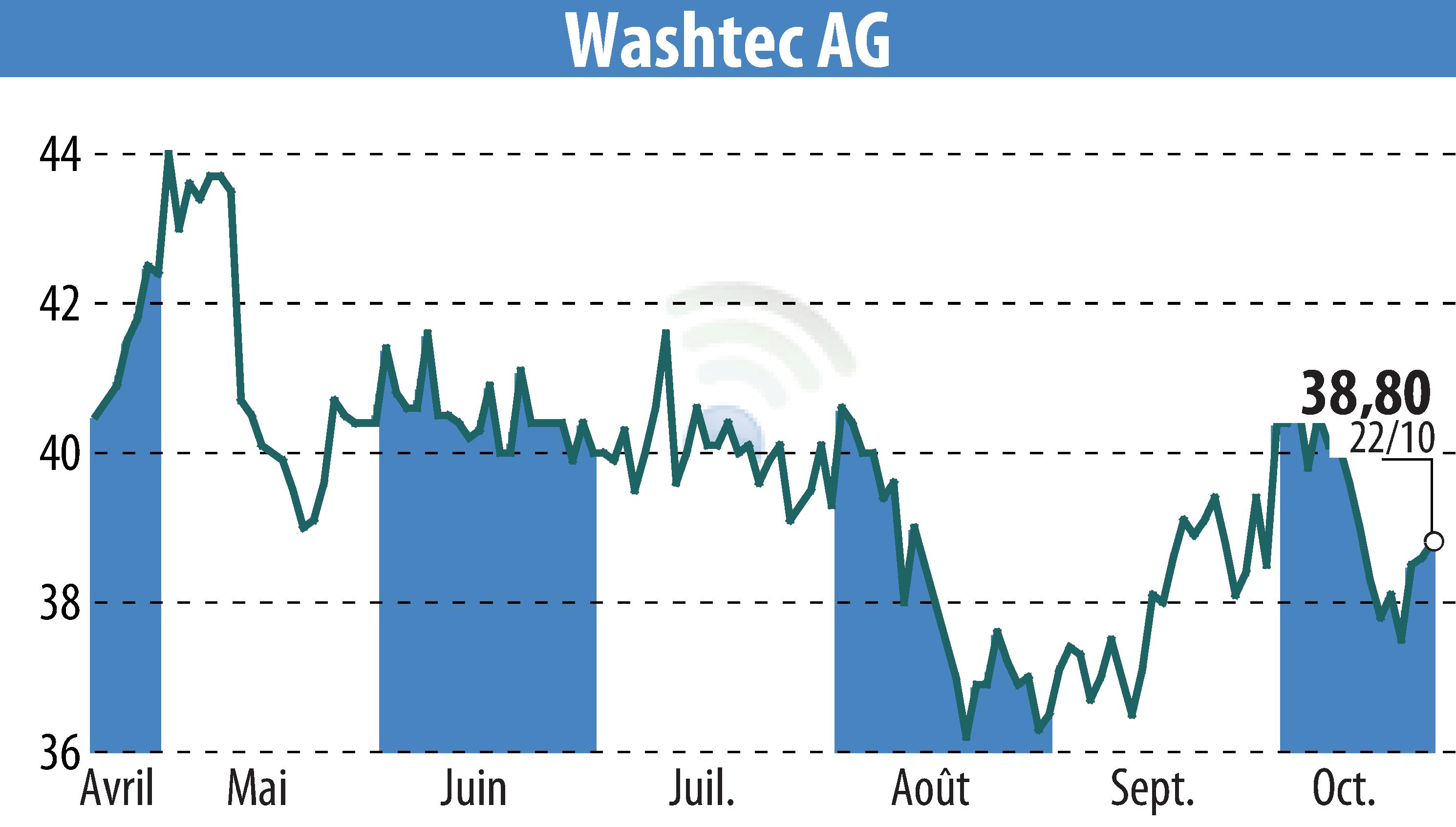 Stock price chart of WashTec AG (EBR:WSU) showing fluctuations.
