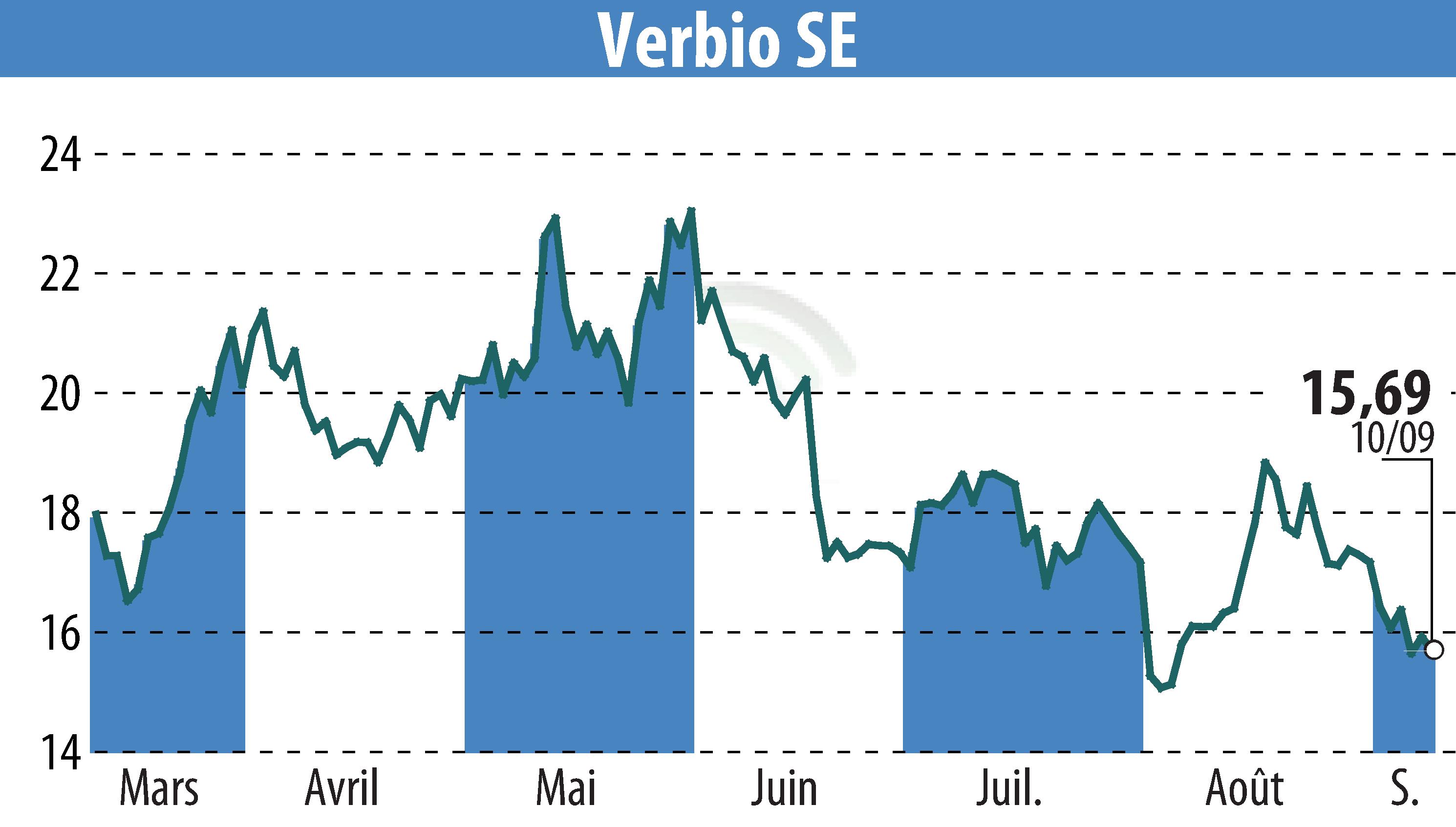 Stock price chart of VERBIO Vereinigte BioEnergie AG (EBR:VBK) showing fluctuations.