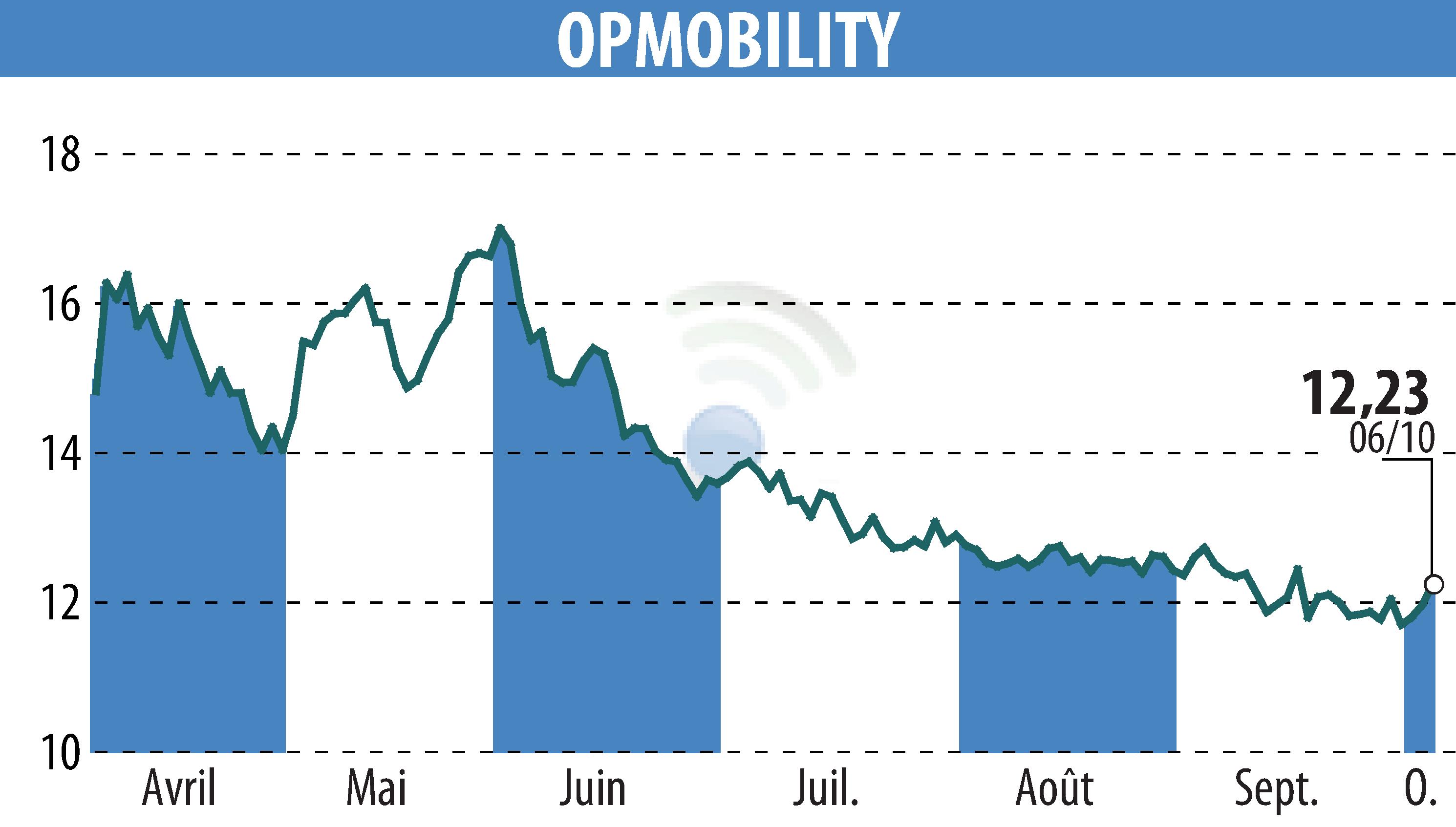 Stock price chart of OPMobility (EPA:OPM) showing fluctuations.