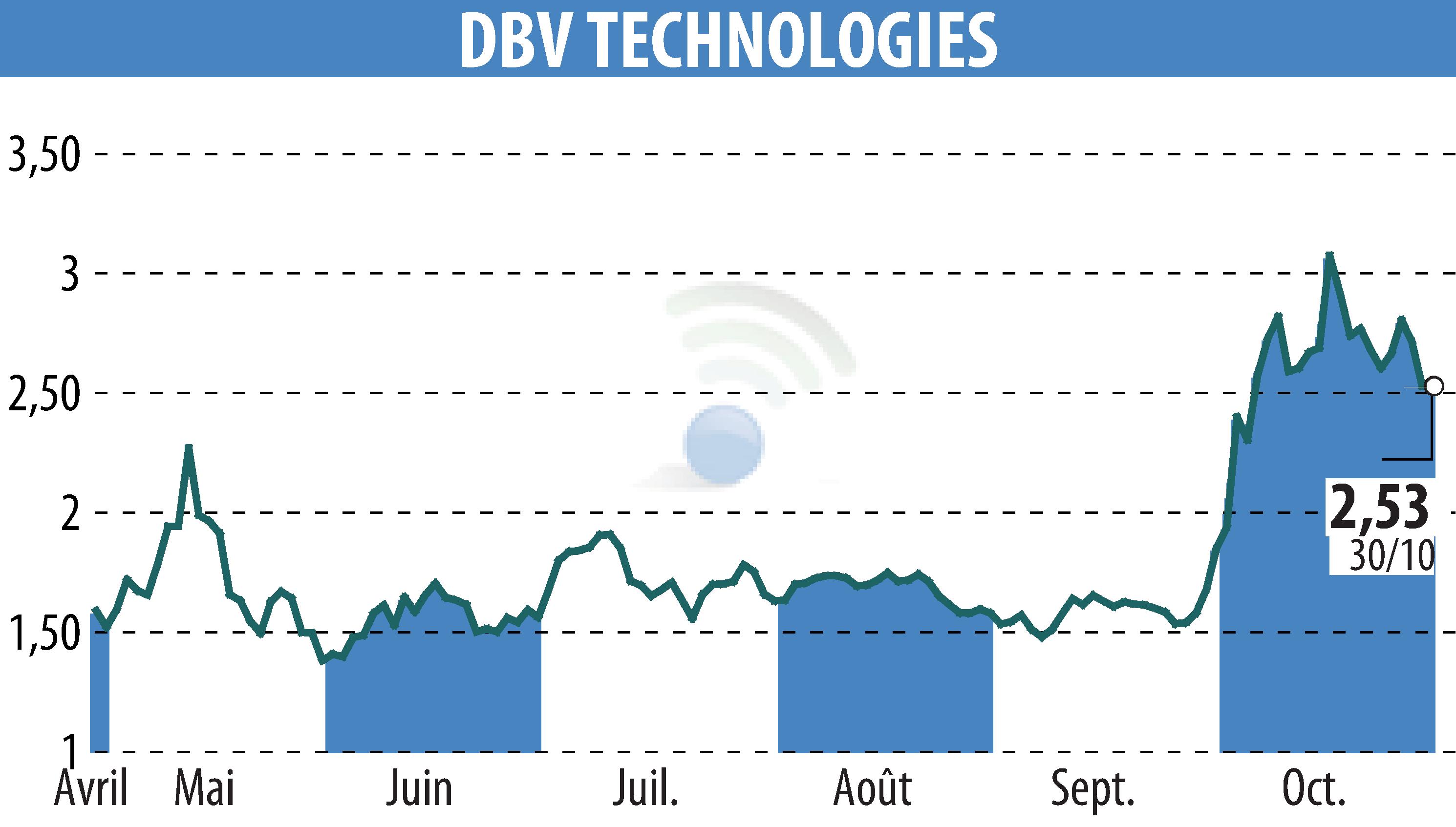 Graphique de l'évolution du cours de l'action DBV TECHNOLOGIES (EPA:DBV).