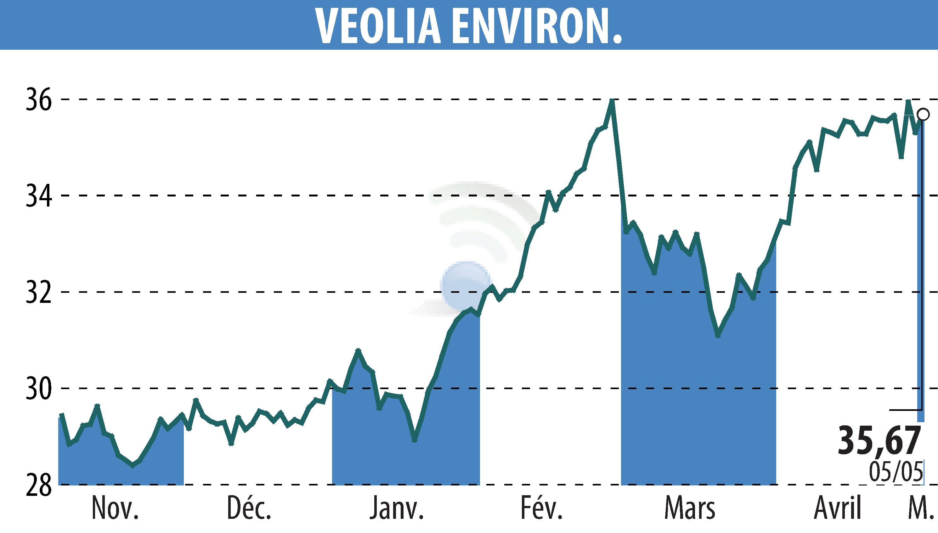 Graphique de l'évolution du cours de l'action VEOLIA (EPA:VIE).