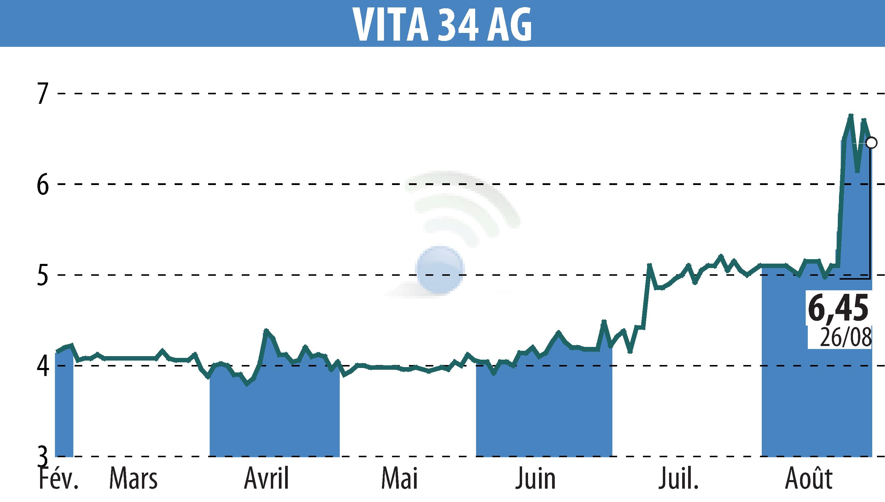 Graphique de l'évolution du cours de l'action Vita 34 AG (EBR:V3V).