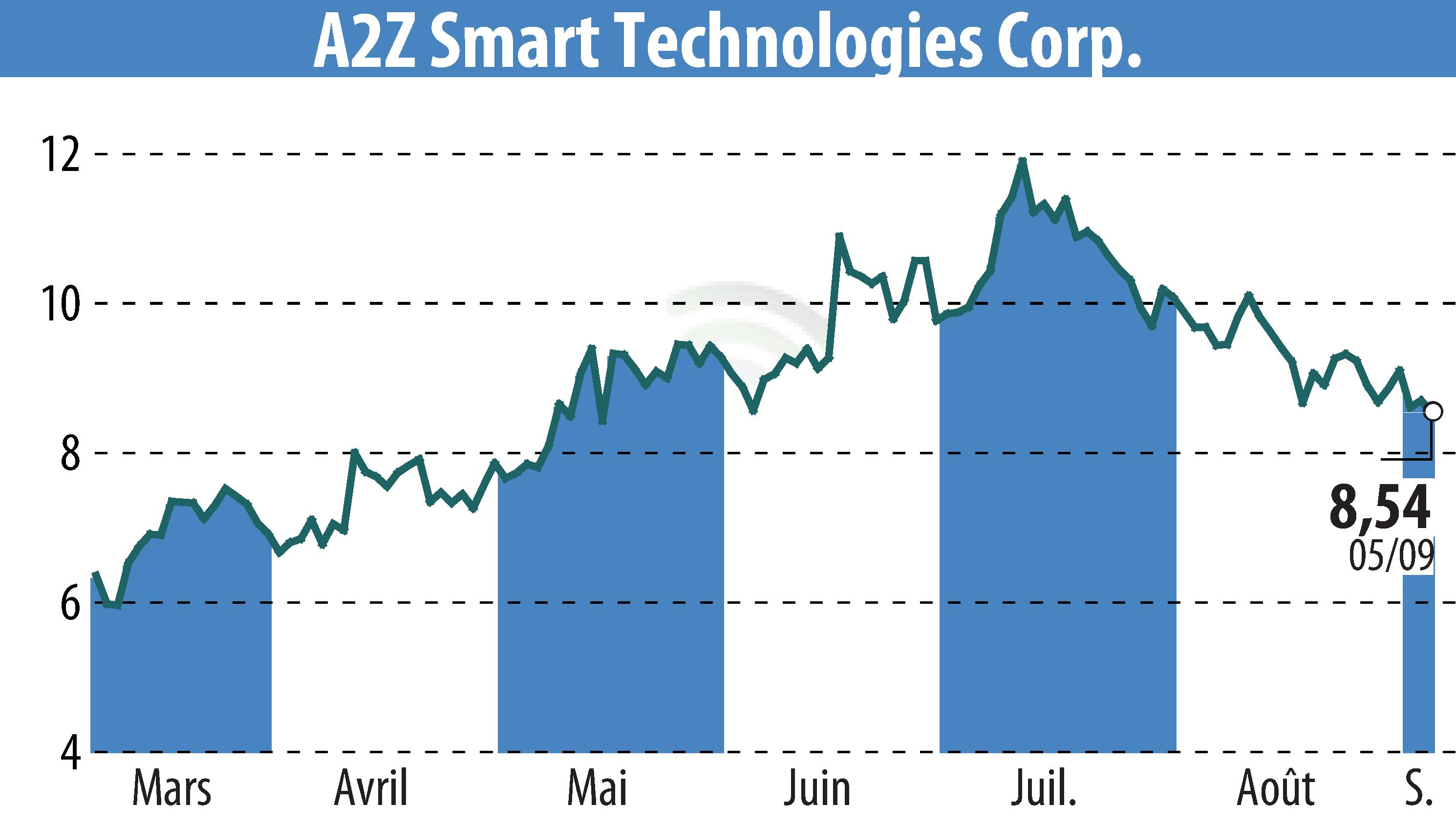 Stock price chart of A2Z Cust2Mate Solutions Corp. (EBR:AZ) showing fluctuations.