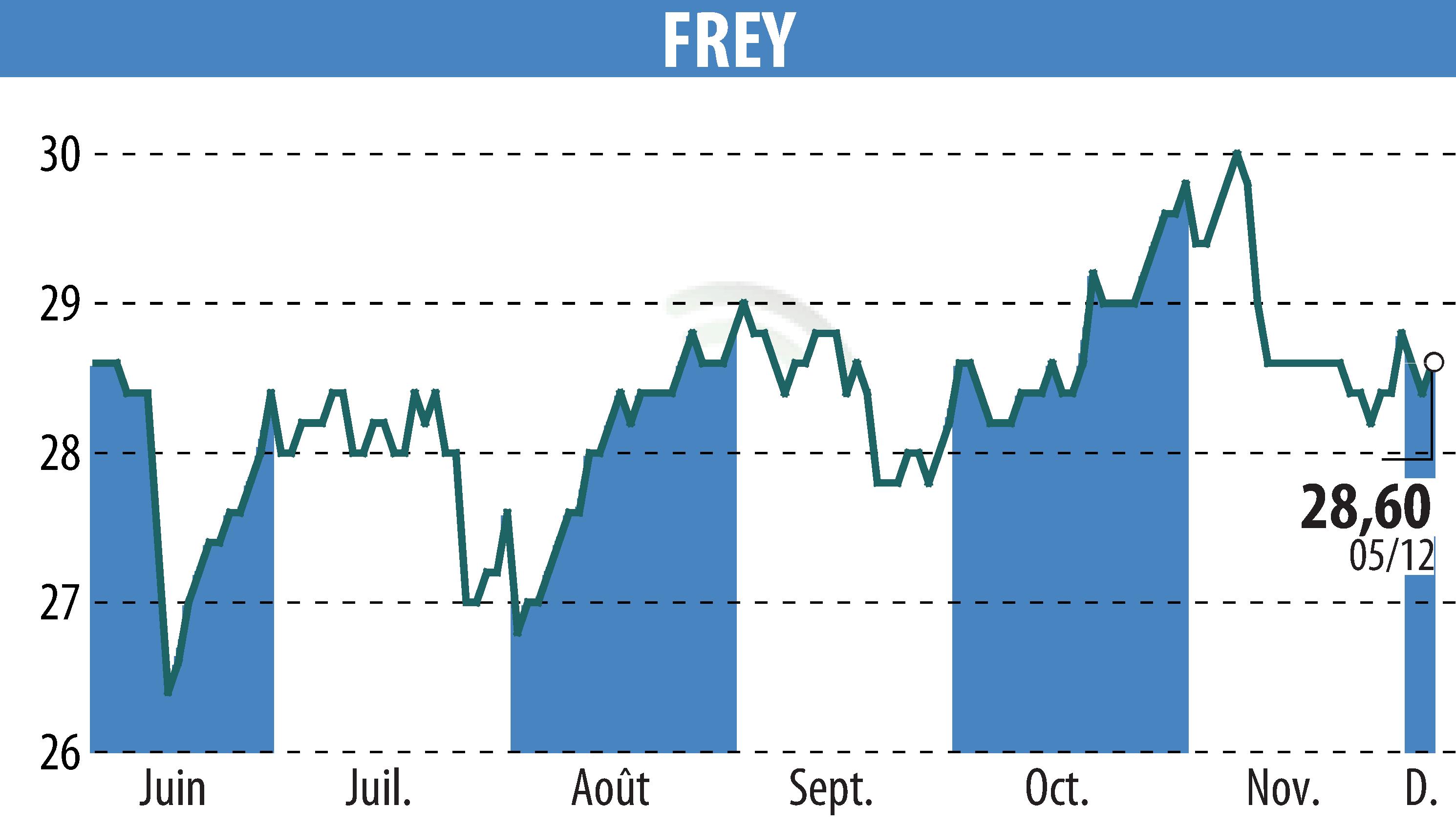 Stock price chart of FREY (EPA:FREY) showing fluctuations.