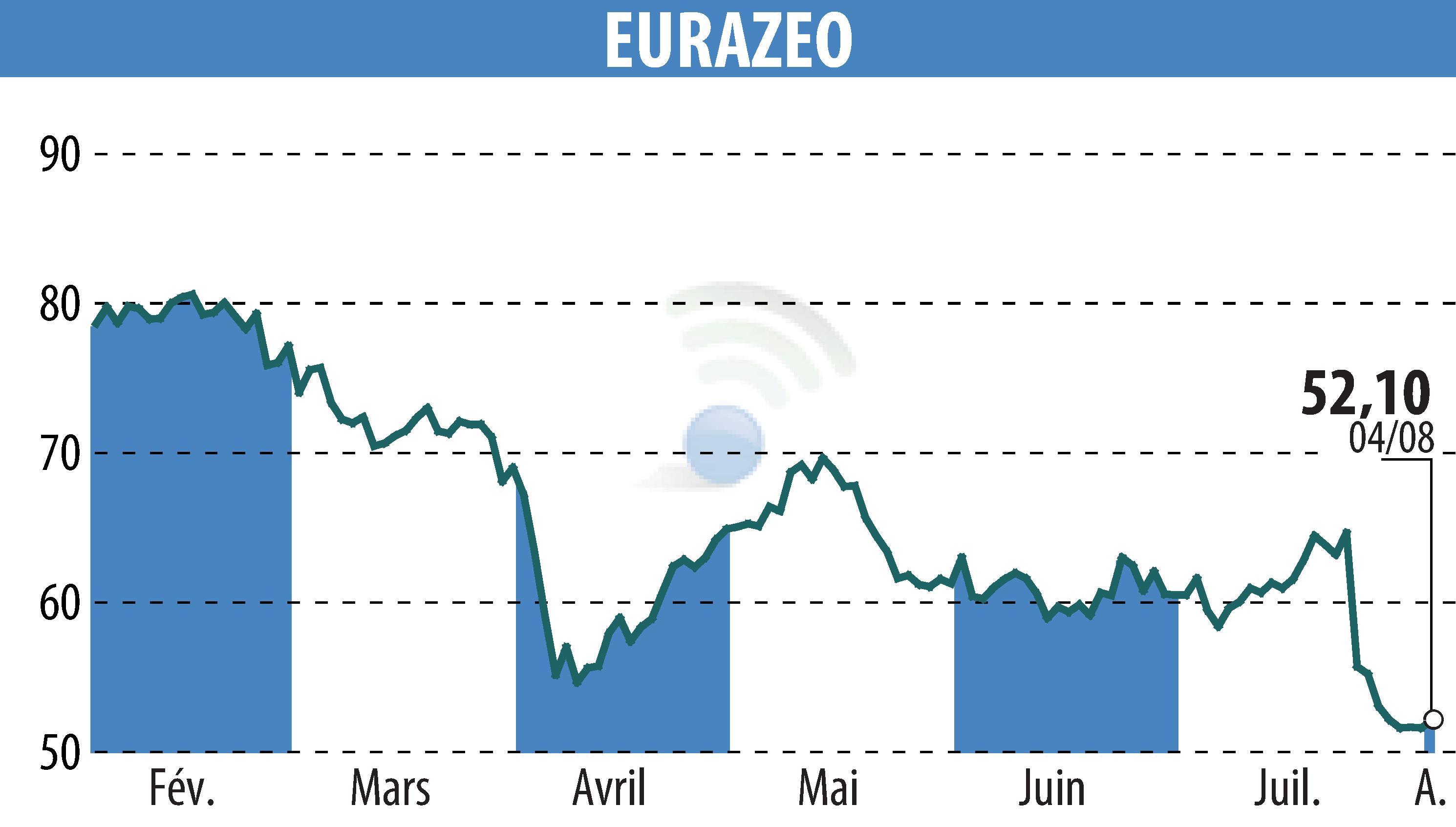 Stock price chart of EURAZEO (EPA:RF) showing fluctuations.