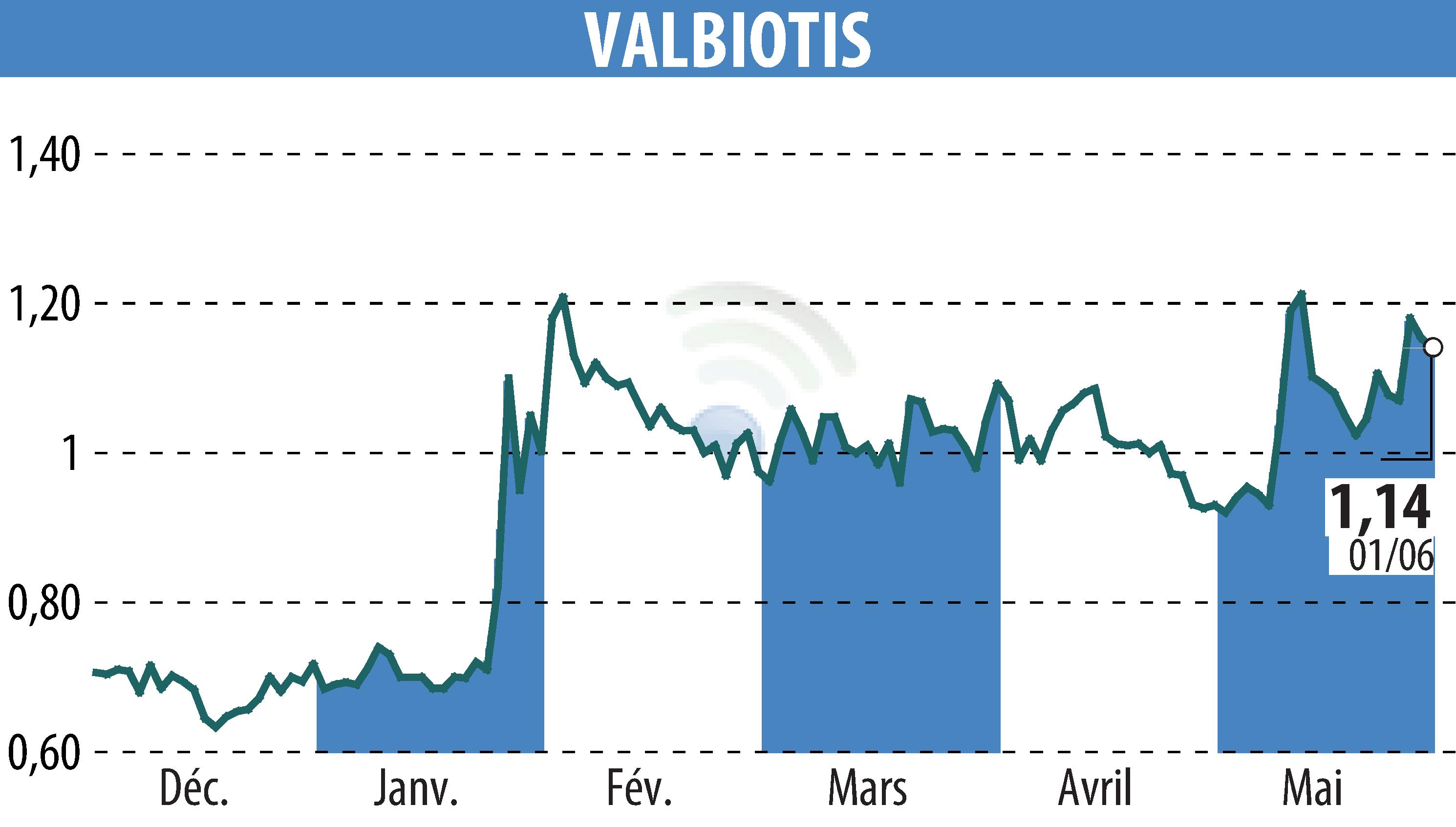 Graphique de l'évolution du cours de l'action VALBIOTIS (EPA:ALVAL).