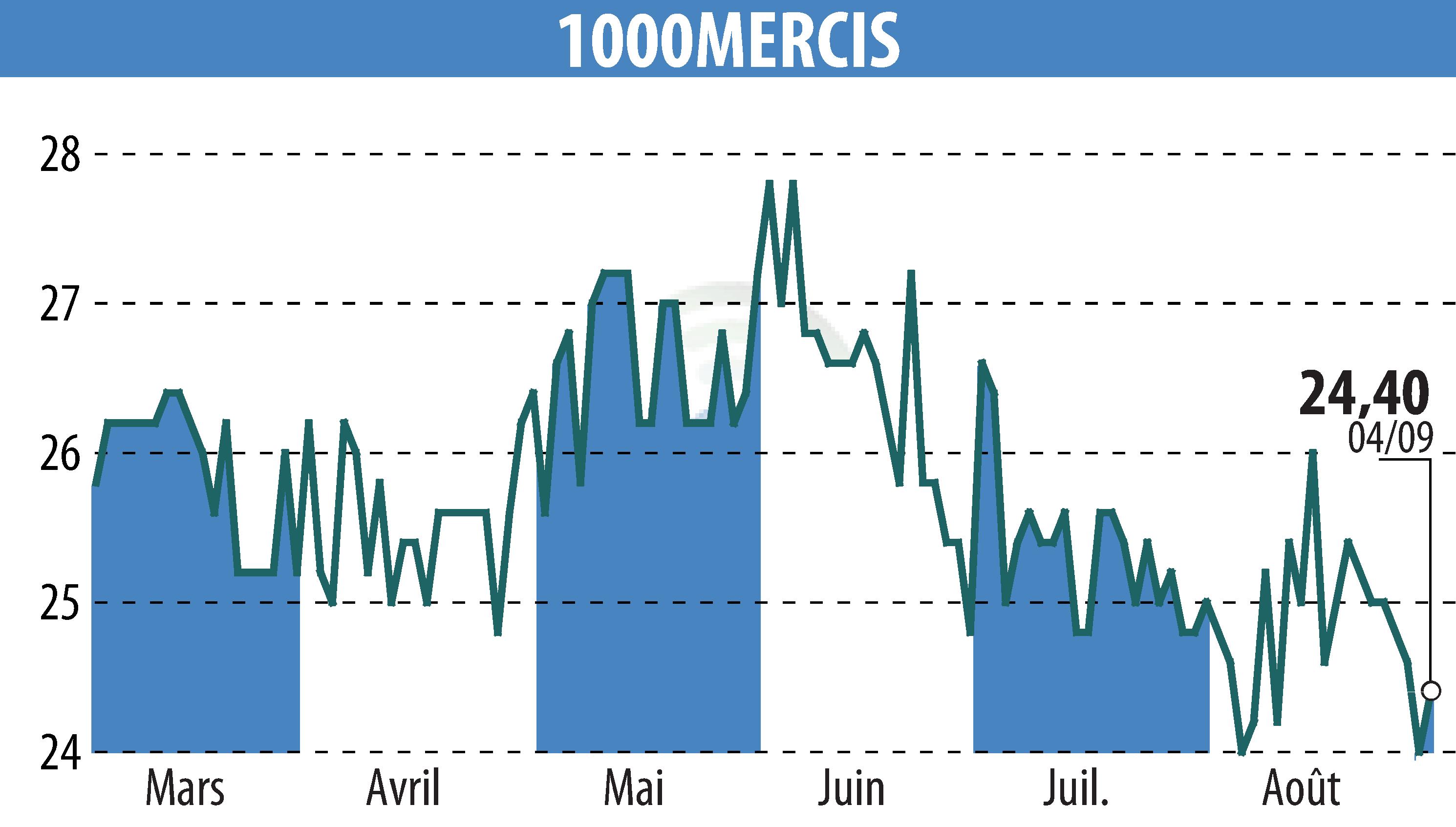 Stock price chart of MILEMERCIS (EPA:ALMIL) showing fluctuations.