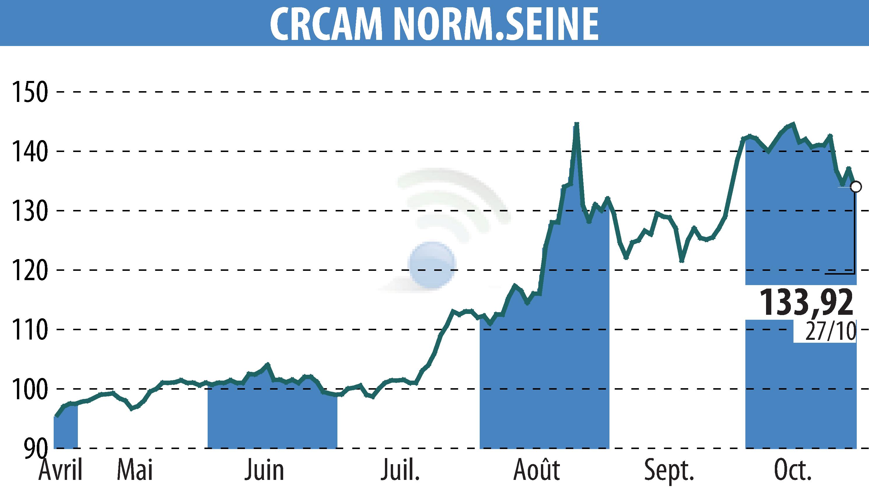 Graphique de l'évolution du cours de l'action CREDIT AGRICOLE DE NORMANDIE SEINE (EPA:CCN).