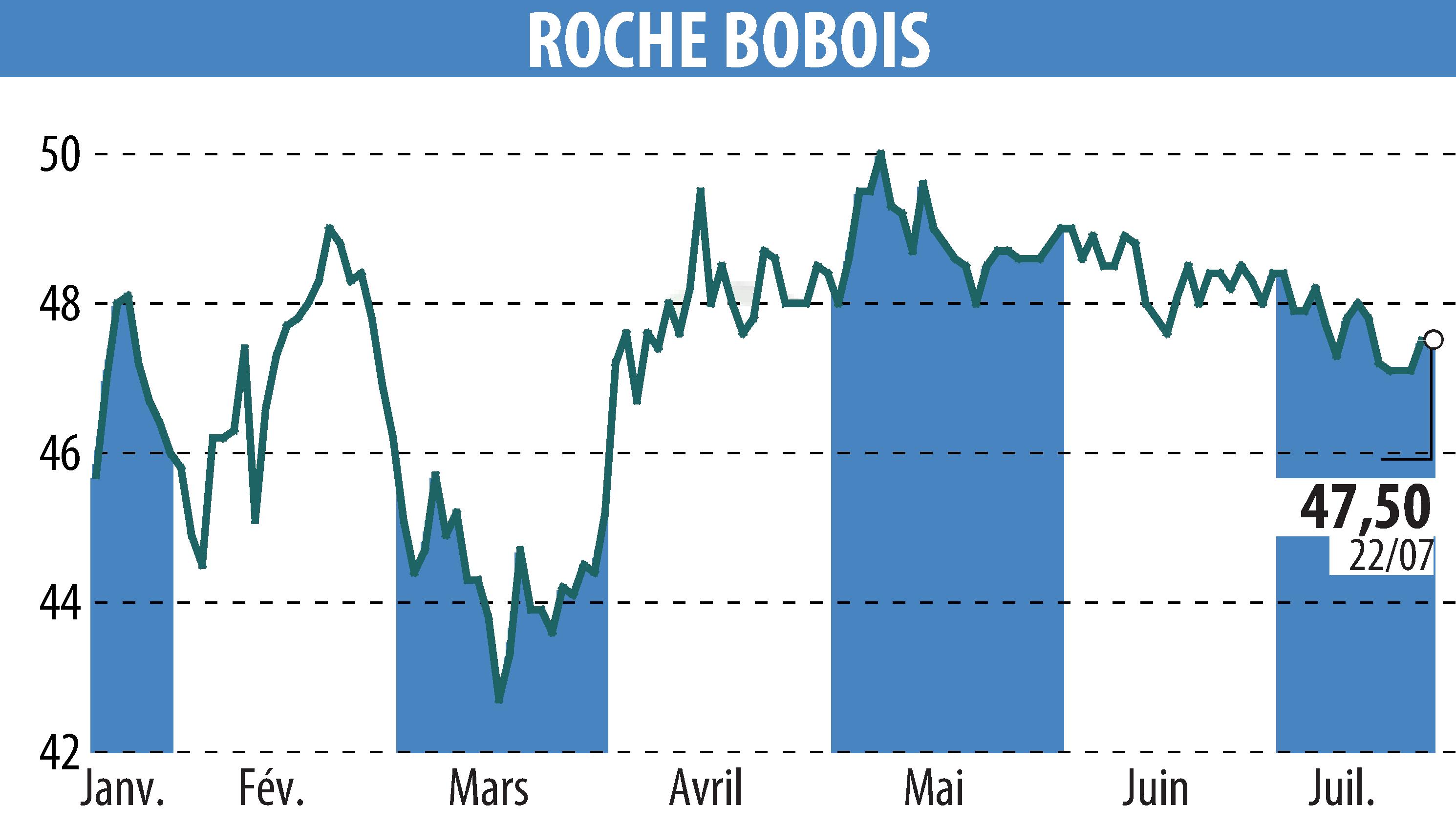 Stock price chart of ROCHE BOBOIS (EPA:RBO) showing fluctuations.