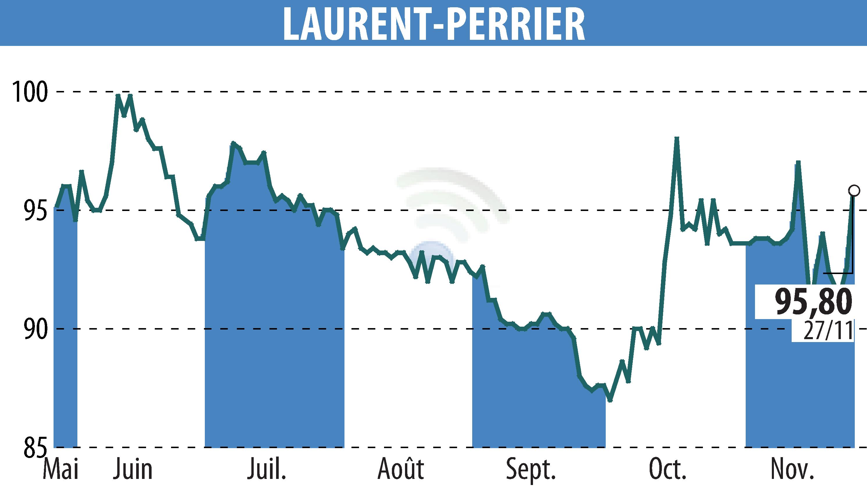 Stock price chart of LAURENT PERRIER (EPA:LPE) showing fluctuations.