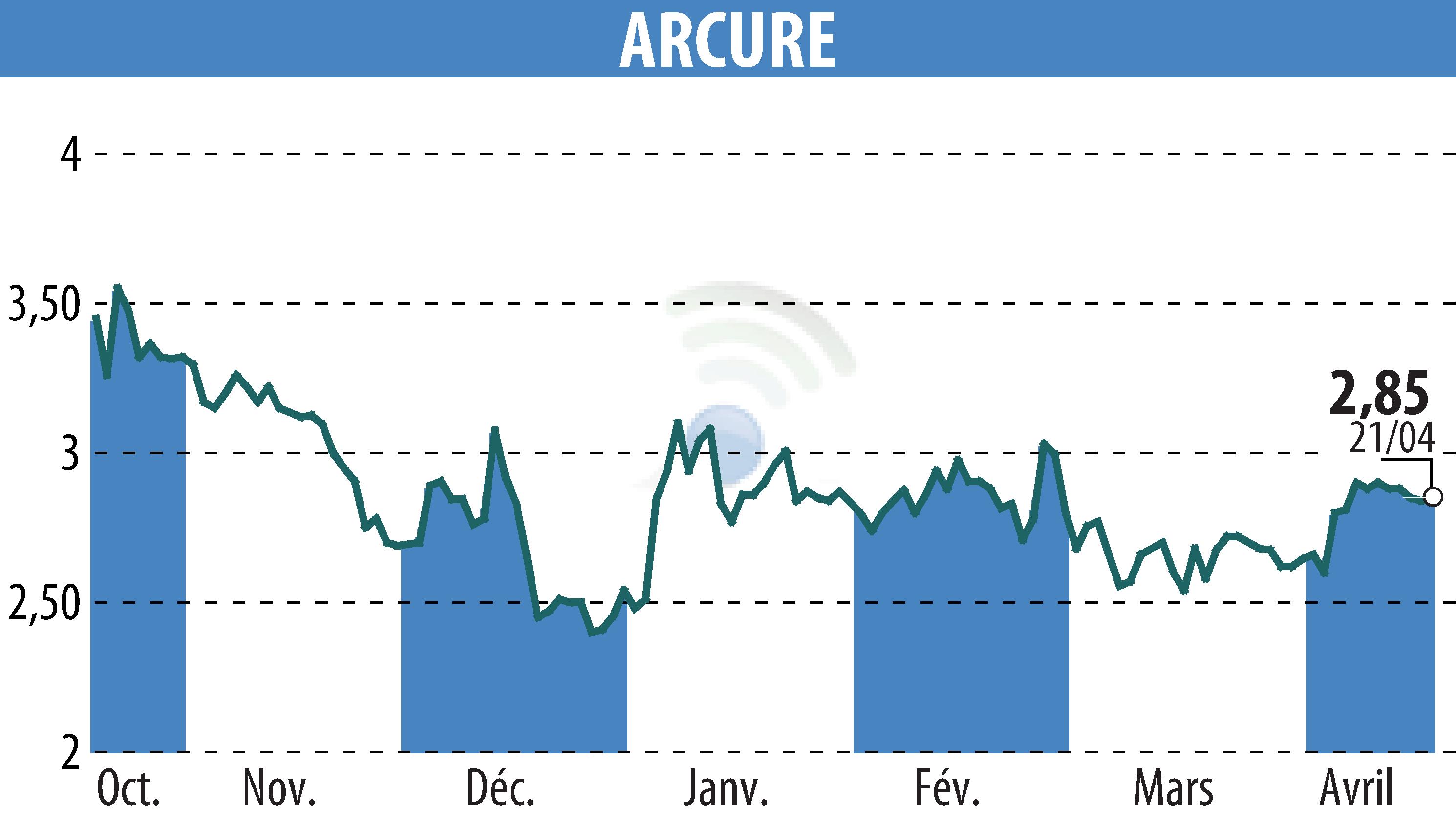 Stock price chart of ARCURE (EPA:ALCUR) showing fluctuations.
