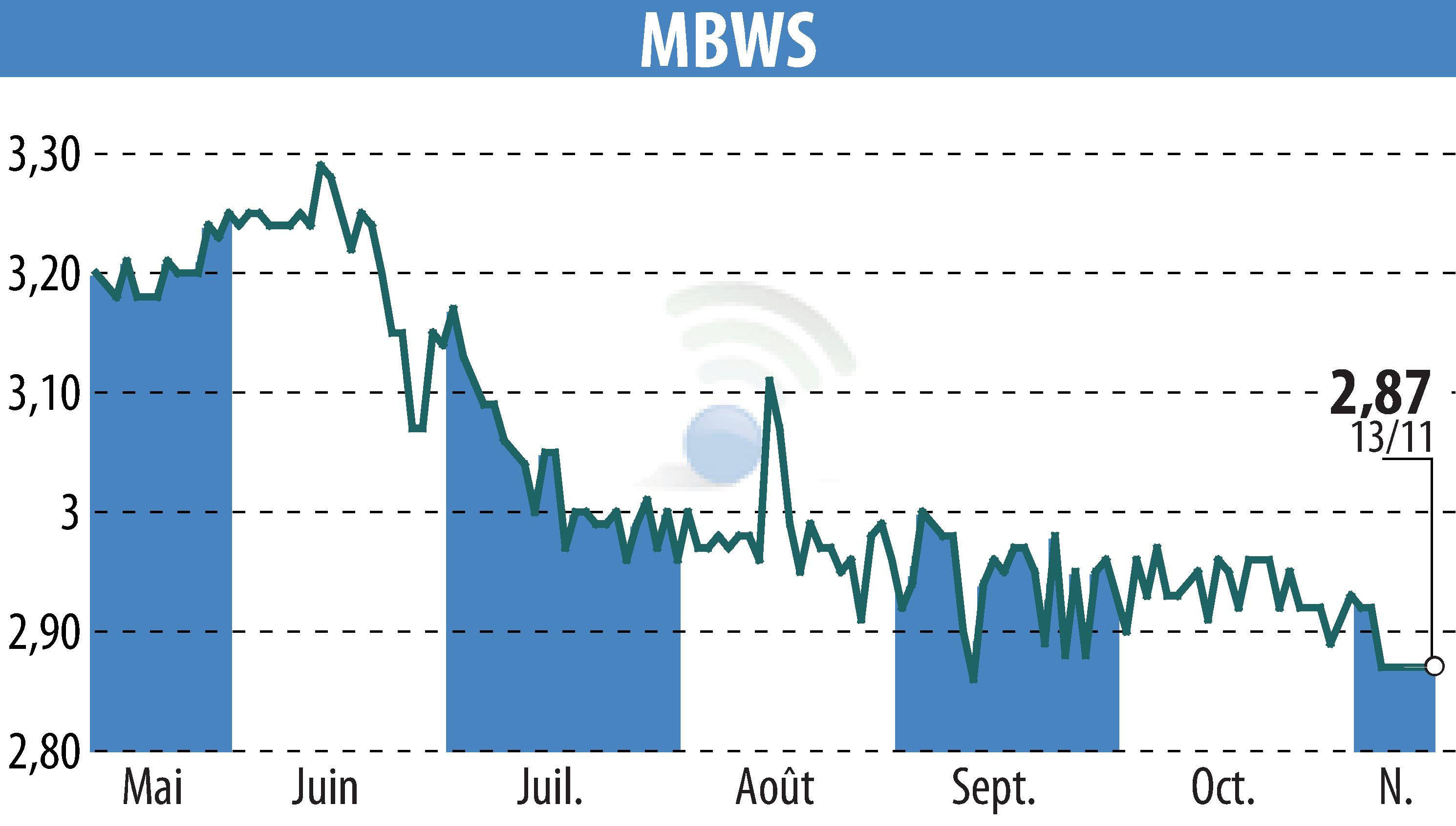 Graphique de l'évolution du cours de l'action MBWS (EPA:MBWS).