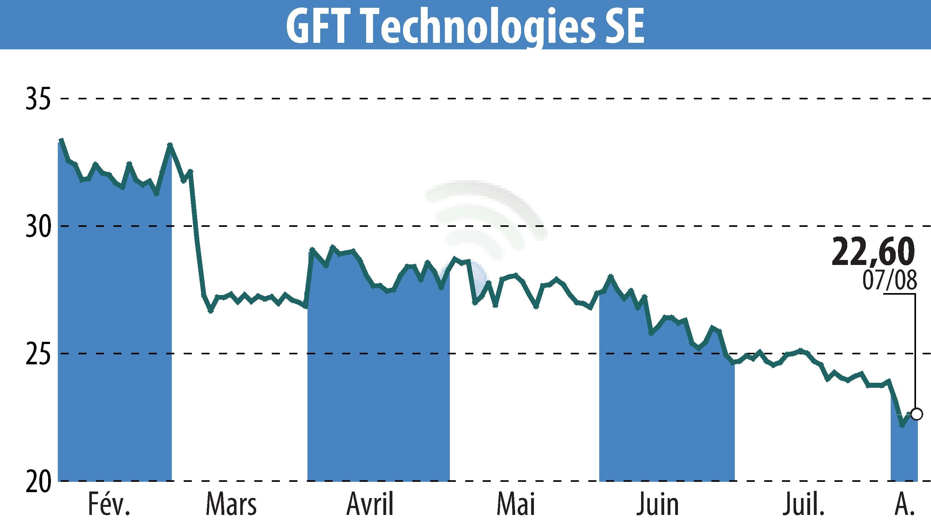 Graphique de l'évolution du cours de l'action GFT Technologies AG (EBR:GFT).