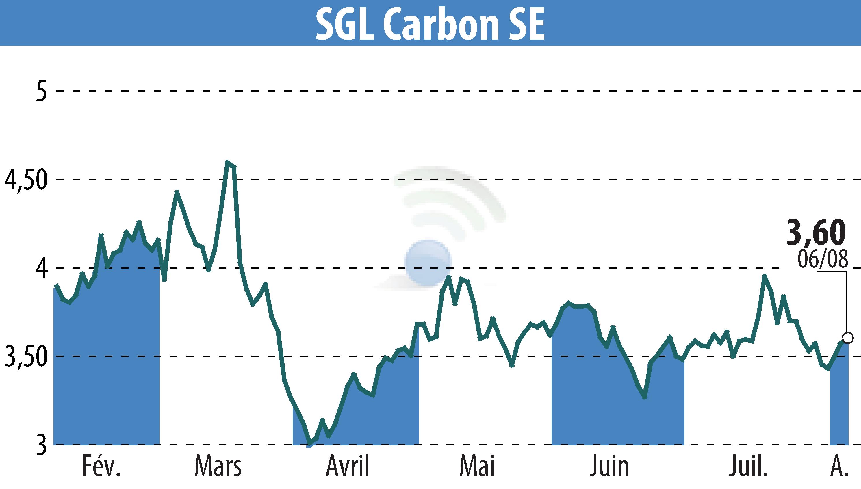 Graphique de l'évolution du cours de l'action SGL Carbon AG (EBR:SGL).