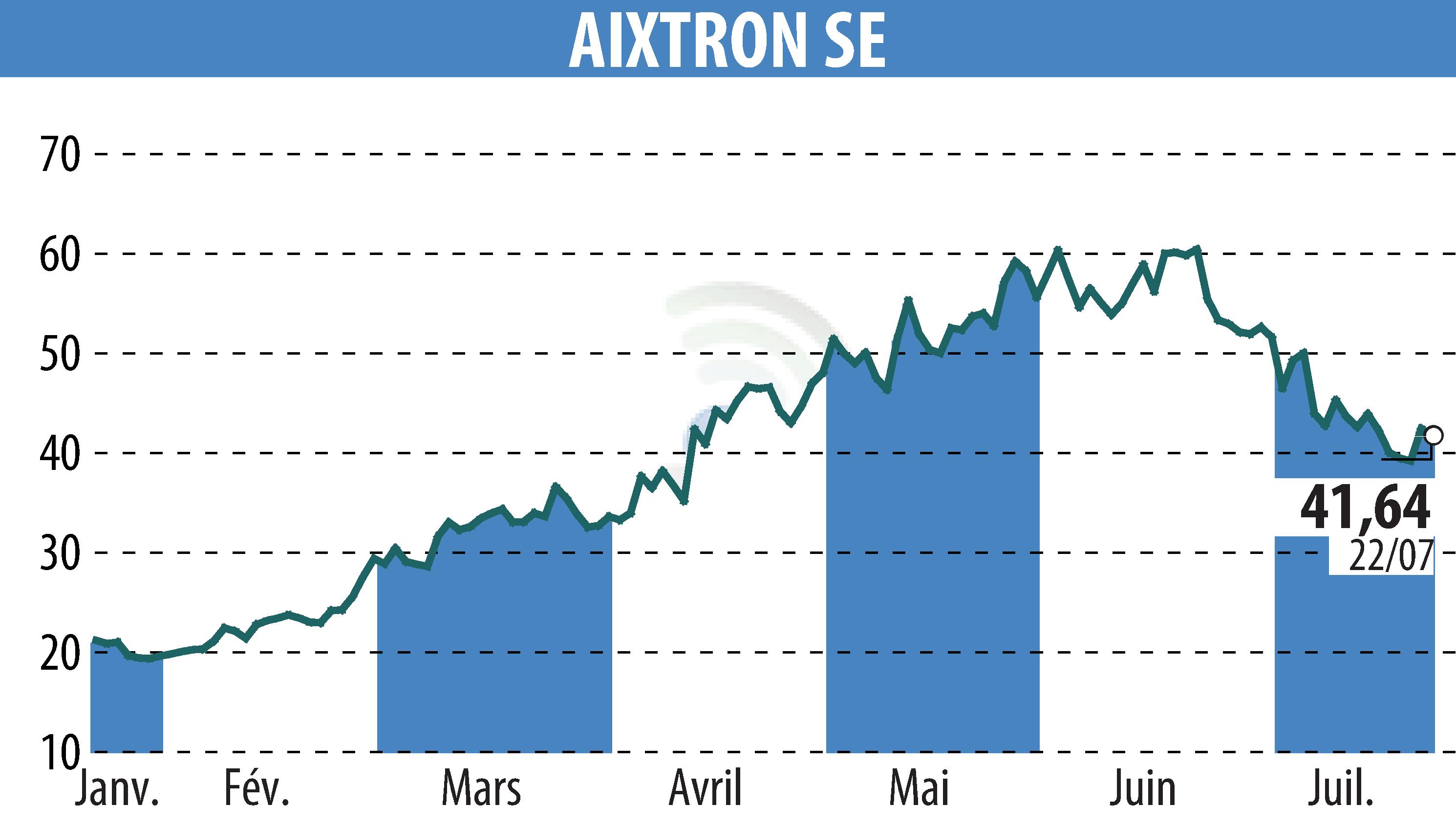 Stock price chart of AIXTRON SE (EBR:AIXA) showing fluctuations.