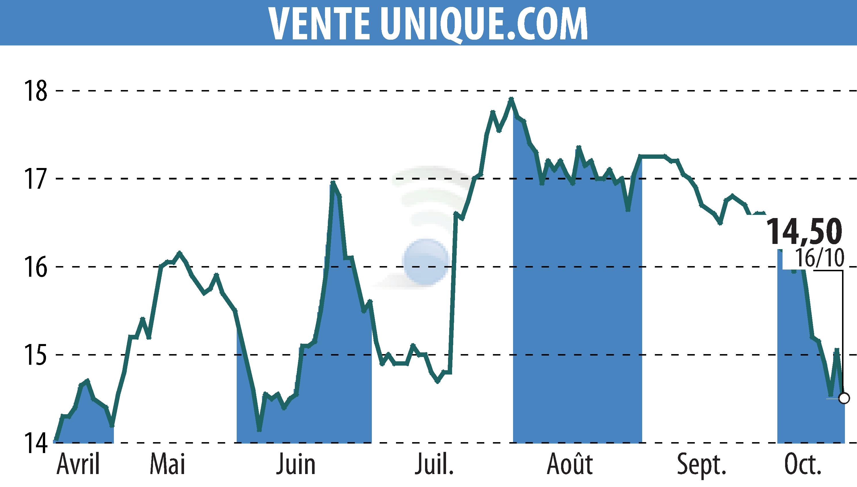 Graphique de l'évolution du cours de l'action VENTE UNIQUE.COM (EPA:ALVU).