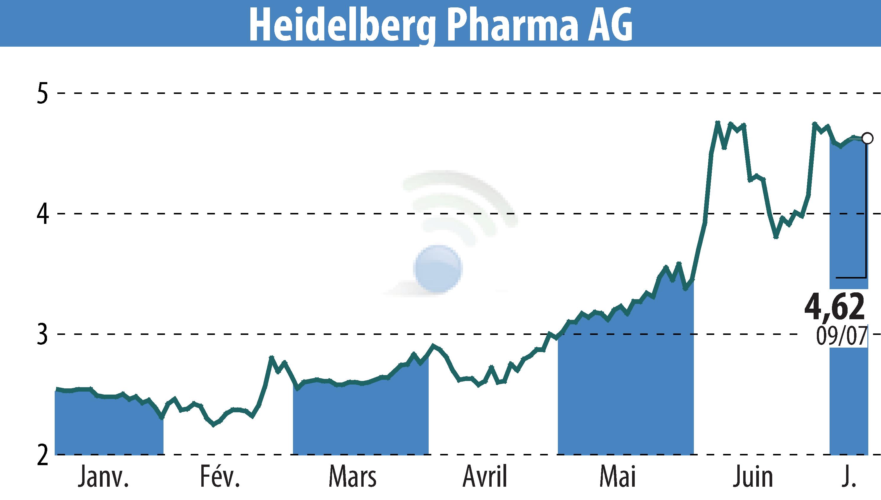 Stock price chart of Heidelberg Pharma AG (EBR:HPHA) showing fluctuations.