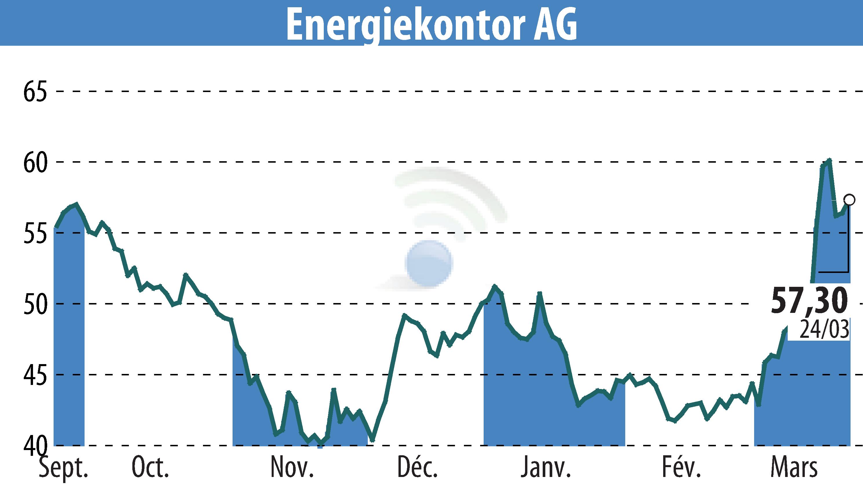 Stock price chart of Energiekontor AG (EBR:EKT) showing fluctuations.