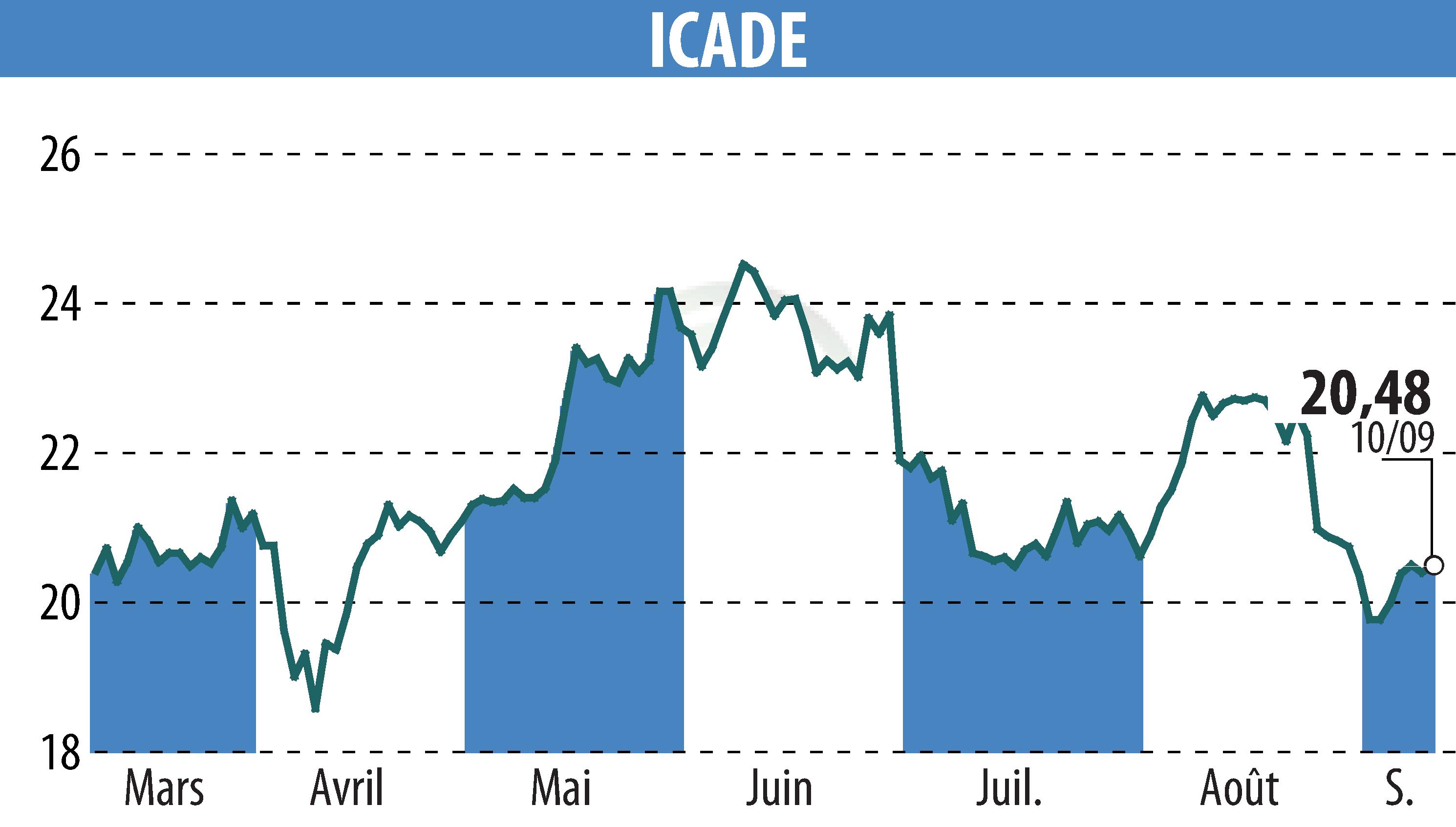 Stock price chart of ICADE (EPA:ICAD) showing fluctuations.