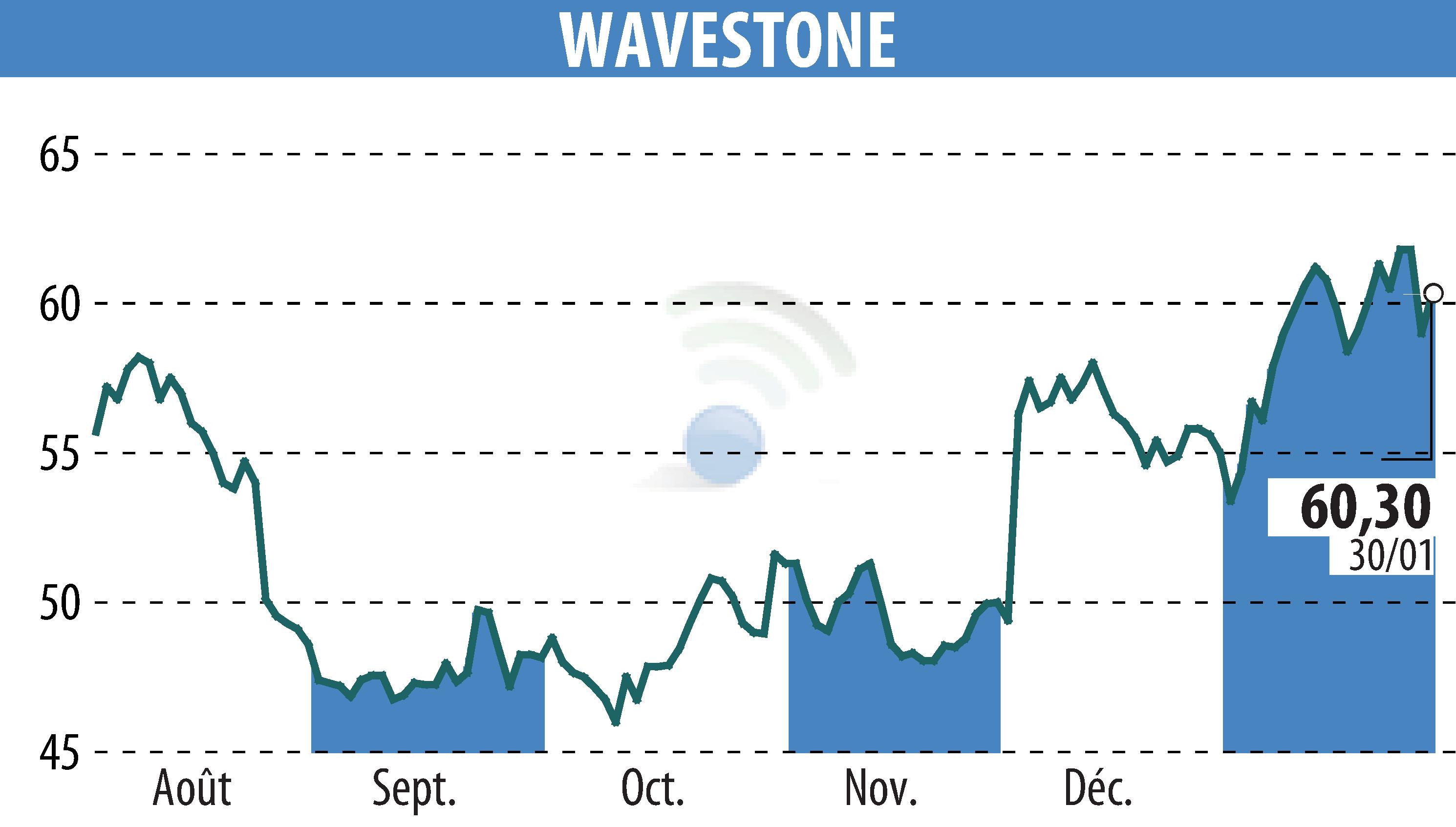 Graphique de l'évolution du cours de l'action WAVESTONE (EPA:WAVE).