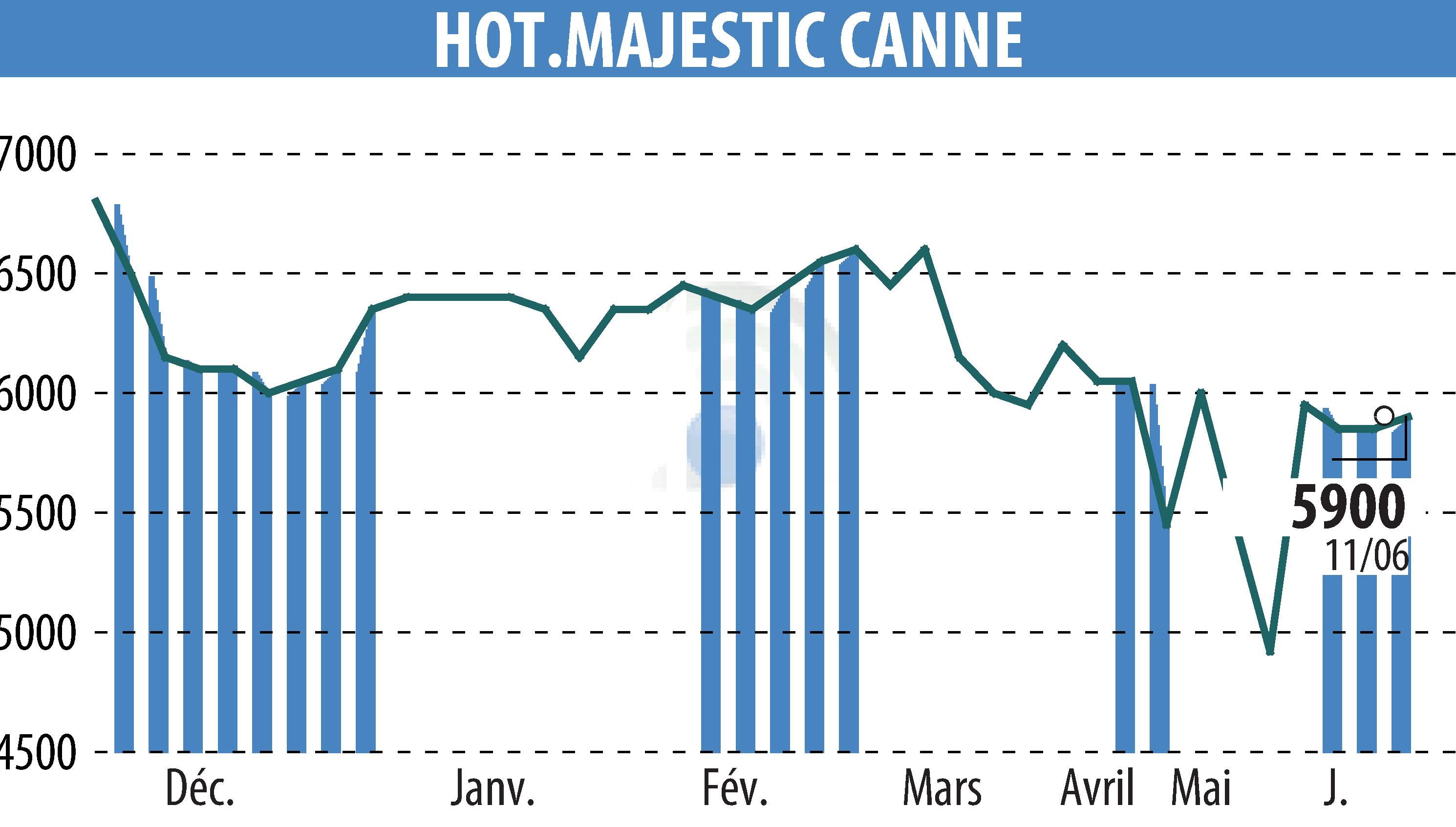 Stock price chart of HOTEL MAJESTIC CANNES (EPA:MLHMC) showing fluctuations.