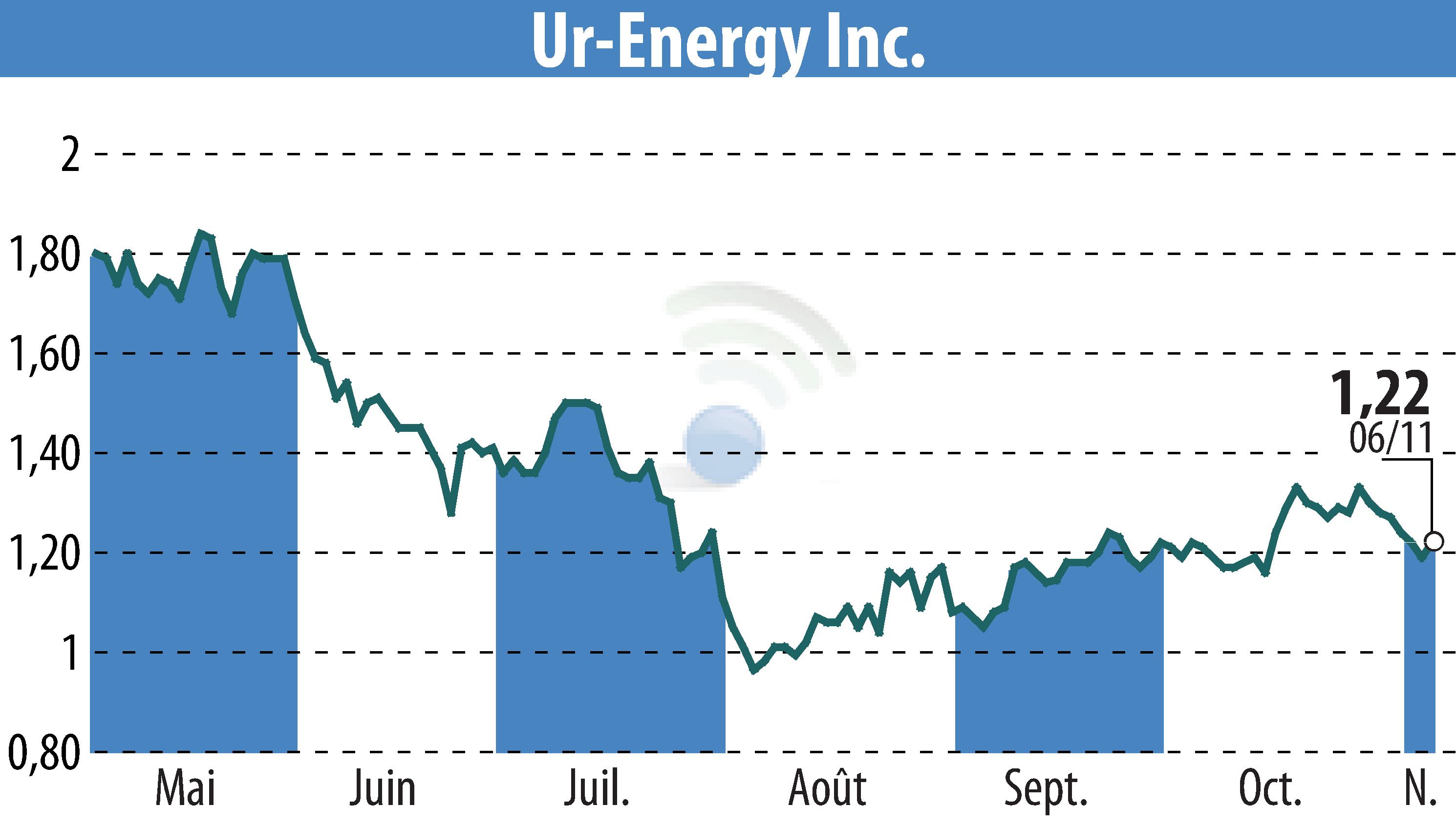 Stock price chart of Ur-Energy Inc. (EBR:URG) showing fluctuations.