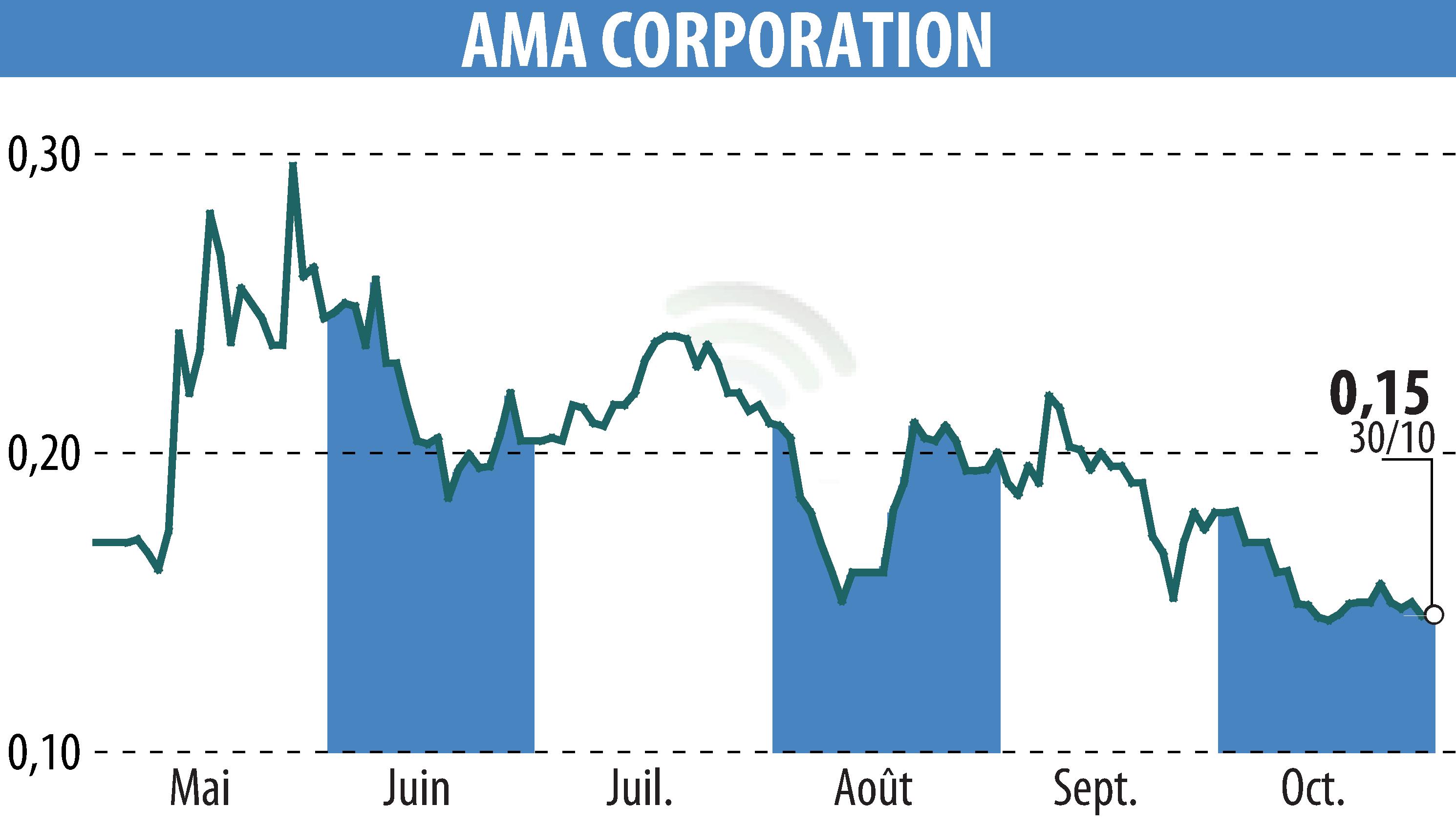 Graphique de l'évolution du cours de l'action AMA Corporation (EPA:ALAMA).